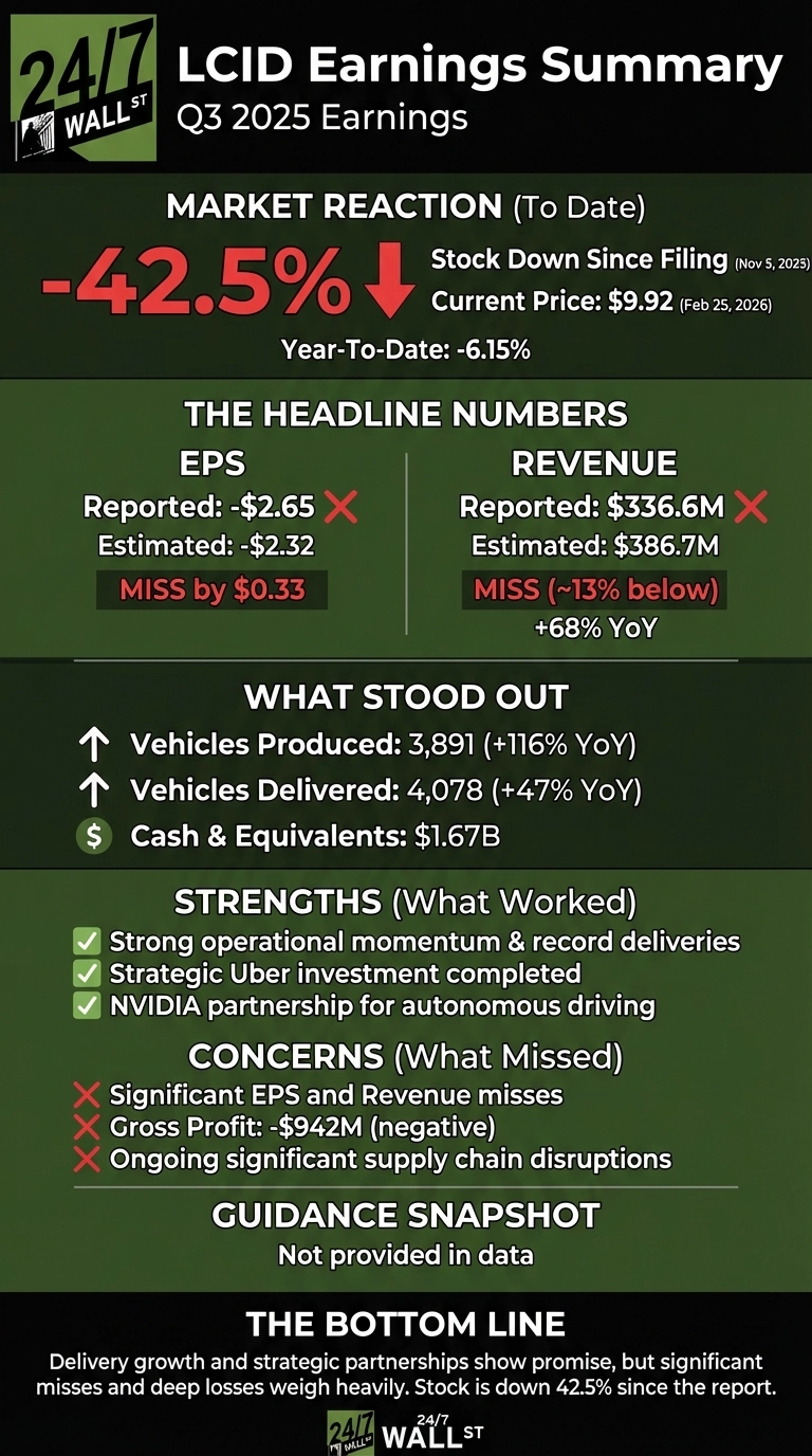 An infographic on a dark green background titled 'LCID Earnings Summary Q3 2025 Earnings'. It shows a 'Market Reaction (To Date)' of -42.5% with a large red downward arrow, stating 'Stock Down Since Filing (Nov 5, 2025)'. The 'Current Price' is $9.92 (Feb 25, 2026) and 'Year-To-Date' is -6.15%. 'The Headline Numbers' for Q3 2025 include EPS reported at -$2.65 (Estimated: -$2.32, MISS by $0.33) and Revenue reported at $336.6M (Estimated: $386.7M, MISS (~13% below), +68% YoY). 'What Stood Out' lists Vehicles Produced: 3,891 (+116% YoY), Vehicles Delivered: 4,078 (+47% YoY), and Cash &amp; Equivalents: $1.67B. 'Strengths (What Worked)' are strong operational momentum &amp; record deliveries, strategic Uber investment completed, and NVIDIA partnership for autonomous driving. 'Concerns (What Missed)' are significant EPS and Revenue misses, Gross Profit: -$942M (negative), and ongoing significant supply chain disruptions. 'Guidance Snapshot' states 'Not provided in data'. 'The Bottom Line' summarizes: 'Delivery growth and strategic partnerships show promise, but significant misses and deep losses weigh heavily. Stock is down 42.5% since the report.' The 24/7 Wall St logo is present at the top and bottom.