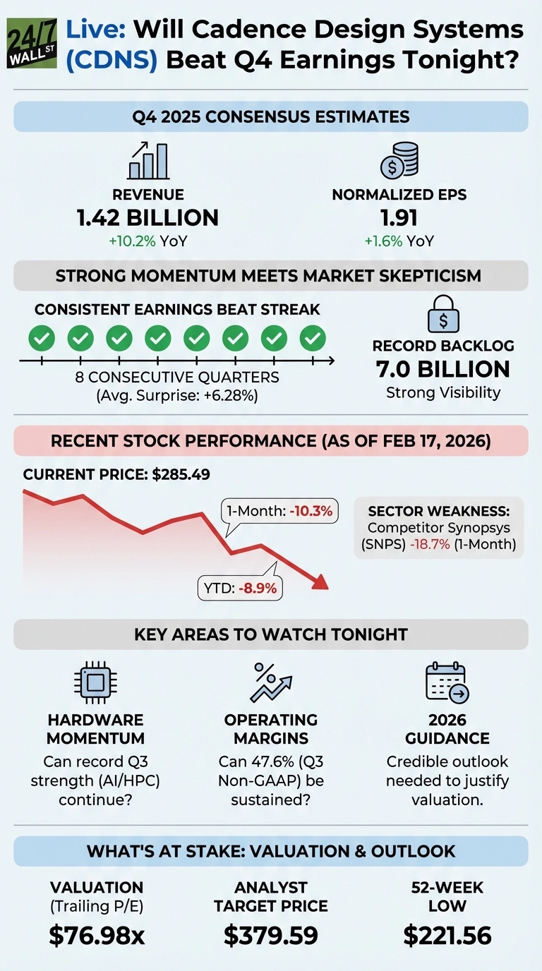 An infographic providing a preview for Cadence Design Systems (CDNS) Q4 2025 earnings. It presents Q4 2025 consensus estimates: Revenue of $1.42 Billion (+10.2% YoY) and Normalized EPS of $1.91 (+1.6% YoY). The company has a consistent earnings beat streak of 8 consecutive quarters (Avg. Surprise: +6.28%) and a record backlog of $7.0 Billion. Recent stock performance as of Feb 17, 2026, shows a current price of $285.49, with a 1-Month change of -10.3% and YTD change of -8.9%, accompanied by a red downward trend line. Sector weakness notes competitor Synopsys (SNPS) down 18.7% (1-Month). Key areas to watch include Hardware Momentum, Operating Margins (Q3 Non-GAAP 47.6%), and 2026 Guidance. Valuation and outlook details: Trailing P/E of $76.98x, Analyst Target Price of $379.59, and 52-Week Low of $221.56. The infographic uses a color scheme of white, light blue, dark gray text, and green checkmarks.