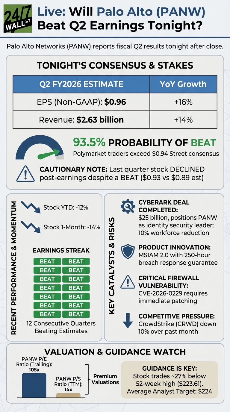 An infographic titled 'Live: Will Palo Alto (PANW) Beat Q2 Earnings Tonight?' is presented against a light grey background. It outlines a detailed preview for Palo Alto Networks' fiscal Q2 2026 results, segmented into four main areas. The top section, 'Tonight's Consensus &amp; Stakes,' features a table showing Q2 FY2026 EPS (Non-GAAP) estimated at $0.96 with +16% YoY growth, and Revenue estimated at $2.63 billion with +14% YoY growth. A blue circular progress bar icon points to '93.5% Probability of Beat' (Polymarket traders exceed $0.94 Street consensus). A yellow triangular warning icon highlights a 'CAUTIONARY NOTE' about the stock declining post-earnings last quarter despite a beat. The left-middle section, 'Recent Performance &amp; Momentum,' includes two downward-pointing blue arrows indicating 'Stock YTD: -12%' and 'Stock 1-Month: -14%'. Below this is an 'EARNINGS STREAK' showing twelve green rectangular boxes, each labeled 'BEAT', representing '12 Consecutive Quarters Beating Estimates'. The right-middle section, 'Key Catalysts &amp; Risks,' uses icons to list four points: a gear icon for 'CYBERARK DEAL COMPLETED' ($25 billion, identity security leader, 10% workforce reduction); a shield icon for 'PRODUCT INNOVATION' (MSIAM 2.0 with 250-hour breach response guarantee); a yellow warning icon for 'CRITICAL FIREWALL VULNERABILITY' (CVE-2026-0229 requires immediate patching); and a downward-pointing arrow icon for 'COMPETITIVE PRESSURE' (CrowdStrike (CRWD) down 10% over past month). The bottom section, 'Valuation &amp; Guidance Watch,' shows two bar charts: a dark blue bar for 'PANW P/E Ratio (Trailing): 105x' and a lighter tan bar for 'PANW P/S Ratio (TTM): 14x', both bracketed as 'Premium Valuations'. A final box, 'GUIDANCE IS KEY,' states 'Stock trades ~27% below 52-week high ($223.61)' and 'Average Analyst Target: $224'.