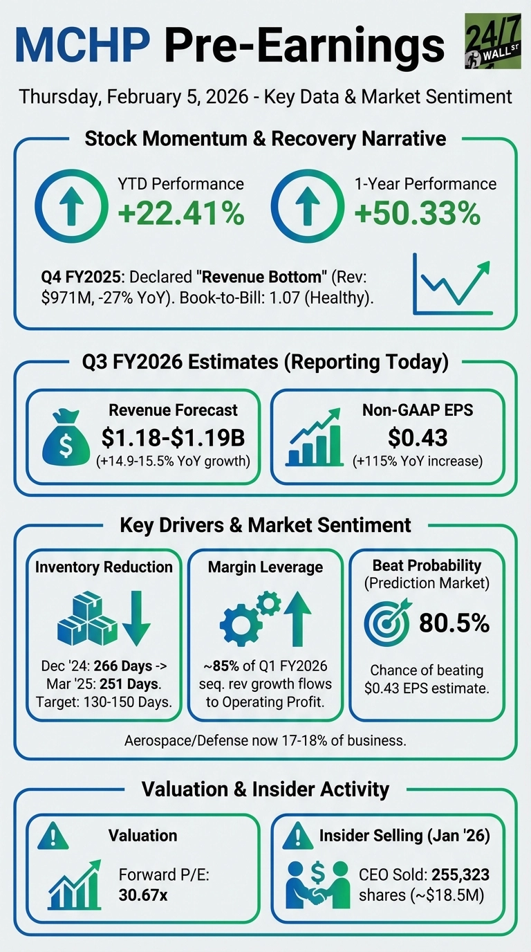 An infographic titled 'MCHP Pre-Earnings' for Thursday, February 5, 2026. The layout is structured into four sections with blue and green accents. The 'Stock Momentum &amp; Recovery Narrative' section shows YTD performance at +22.41% and 1-Year Performance at +50.33%, with a declared 'Revenue Bottom' for Q4 FY2025. The 'Q3 FY2026 Estimates' section forecasts Revenue between $1.18-$1.19B and Non-GAAP EPS at $0.43. The 'Key Drivers &amp; Market Sentiment' section highlights Inventory Reduction from 266 to 251 days, Margin Leverage of ~85% of Q1 FY2026 sequential revenue growth flowing to Operating Profit, and a Beat Probability of 80.5%. The 'Valuation &amp; Insider Activity' section displays a Forward P/E of 30.67x and details CEO Insider Selling in January 2026 of 255,323 shares worth approximately $18.5M. Various icons like upward arrows, money bag, bar chart, stacked boxes with downward arrow, gears with upward arrow, target, and handshake with money illustrate the data points.