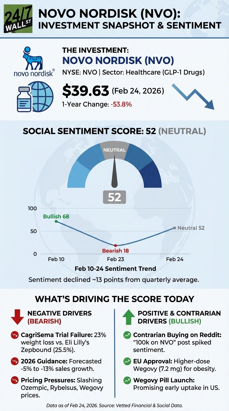 An infographic titled 'Novo Nordisk (NVO): Investment Snapshot &amp; Sentiment'. The top section displays the Novo Nordisk logo, the company name (Novo Nordisk, NVO), NYSE ticker, Healthcare sector (GLP-1 Drugs), current stock price of $39.63 as of February 24, 2026, and a 1-Year Change of -53.8% with a downward arrow. Below this, a large gauge shows the Social Sentiment Score: 52 (Neutral). A line graph titled 'Feb 10-24 Sentiment Trend' plots scores: Bullish 68 on Feb 10, Bearish 18 on Feb 23, and Neutral 52 on Feb 24. Text states 'Sentiment declined ~13 points from quarterly average.' The bottom section lists 'WHAT'S DRIVING THE SCORE TODAY' with two columns. 'NEGATIVE DRIVERS (BEARISH)' lists: 'CagriSema Trial Failure: 23% weight loss vs. Eli Lilly's Zepbound (25.5%).', '2026 Guidance: Forecasted -5% to -13% sales growth.', 'Pricing Pressures: Slashing Ozempic, Rybelsus, Wegovy prices.' 'POSITIVE &amp; CONTRARIAN DRIVERS (BULLISH)' lists: 'Contrarian Buying on Reddit: 