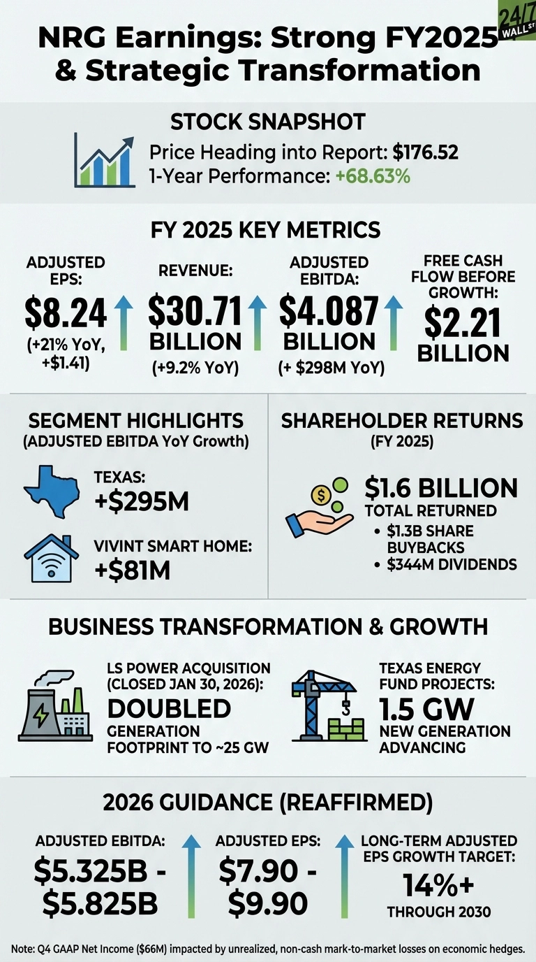 An infographic titled 'NRG Earnings: Strong FY2025 &amp; Strategic Transformation'. It presents key financial data, growth metrics, and future guidance for NRG Energy. The 'Stock Snapshot' section shows a price heading into the report of $176.52 and a 1-year performance of +68.63%. The 'FY 2025 Key Metrics' include Adjusted EPS of $8.24 (+21% YoY), Revenue of $30.71 Billion (+9.2% YoY), Adjusted EBITDA of $4.087 Billion (+$298M YoY), and Free Cash Flow Before Growth of $2.21 Billion. 'Segment Highlights' for Adjusted EBITDA YoY Growth show Texas at +$295M and Vivint Smart Home at +$81M. 'Shareholder Returns (FY 2025)' indicate $1.6 Billion total returned, with $1.3 Billion in share buybacks and $344 Million in dividends. 'Business Transformation &amp; Growth' section details the LS Power Acquisition (closed January 30, 2026) which doubled generation footprint to ~25 GW, and Texas Energy Fund Projects adding 1.5 GW of new generation. '2026 Guidance (Reaffirmed)' lists Adjusted EBITDA between $5.325 Billion - $5.825 Billion, Adjusted EPS between $7.90 - $9.90, and a Long-Term Adjusted EPS Growth Target of 14%+ through 2030. The graphic uses a clean layout with dark blue text on a light gray background, featuring green upward arrows for positive metrics and various illustrative icons.