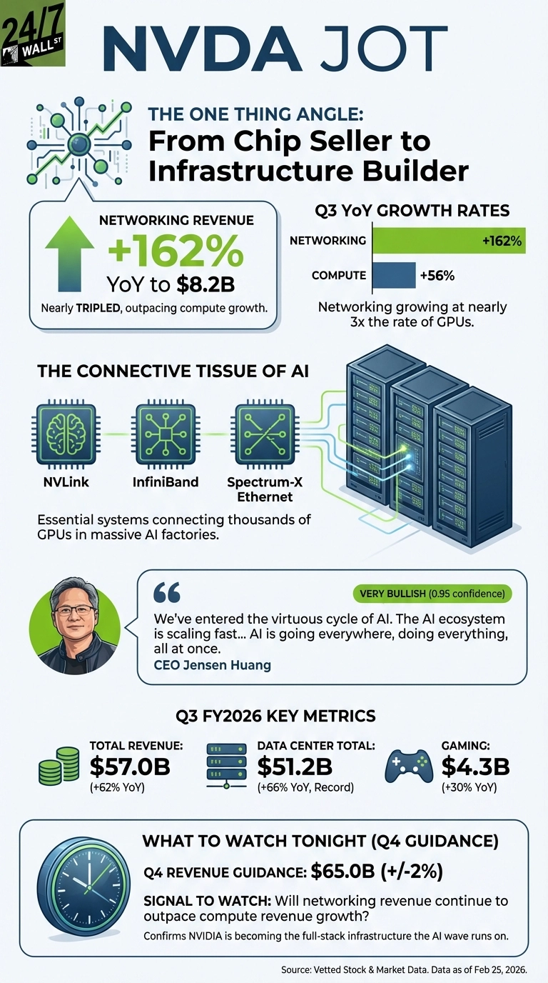 An infographic titled 'NVDA JOT' from 24/7 Wall St. highlights NVIDIA's financial performance and strategic shift. The top section, 'The One Thing Angle: From Chip Seller to Infrastructure Builder,' shows networking revenue growth of +162% YoY to $8.2B, depicted with an upward green arrow and a circuit board graphic. A bar chart illustrates Q3 YoY growth rates for Networking (+162%) and Compute (+56%), noting 'Networking growing at nearly 3x the rate of GPUs.' The 'Connective Tissue of AI' section shows three chip icons (NVLink, InfiniBand, Spectrum-X Ethernet) connected to three server racks, described as 'Essential systems connecting thousands of GPUs in massive AI factories.' A quote from CEO Jensen Huang states, 'We've entered the virtuous cycle of AI. The AI ecosystem is scaling fast... AI is going everywhere, doing everything, all at once,' labeled 'VERY BULLISH (0.95 confidence).' 'Q3 FY2026 Key Metrics' includes Total Revenue: $57.0B (+62% YoY), Data Center Total: $51.2B (+66% YoY, Record), and Gaming: $4.3B (+30% YoY), represented by icons of stacked coins, server racks, and a game controller. The bottom section, 'What to Watch Tonight (Q4 Guidance),' shows a clock icon and states Q4 Revenue Guidance: $65.0B (+/-2%), with a 'SIGNAL TO WATCH: Will networking revenue continue to outpace compute revenue growth?' and confirmation 'NVIDIA is becoming the full-stack infrastructure the AI wave runs on.' The source is Vetted Stock &amp; Market Data, data as of Feb 25, 2026.