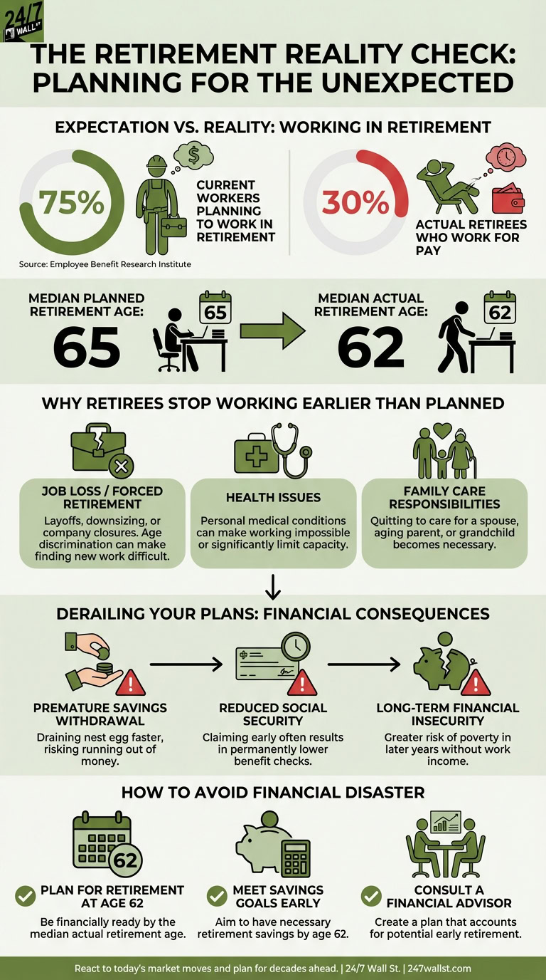 An infographic showing that the median actual retirement age is 62 compared to the planned age of 65, citing job loss and health as major factors for early exit.