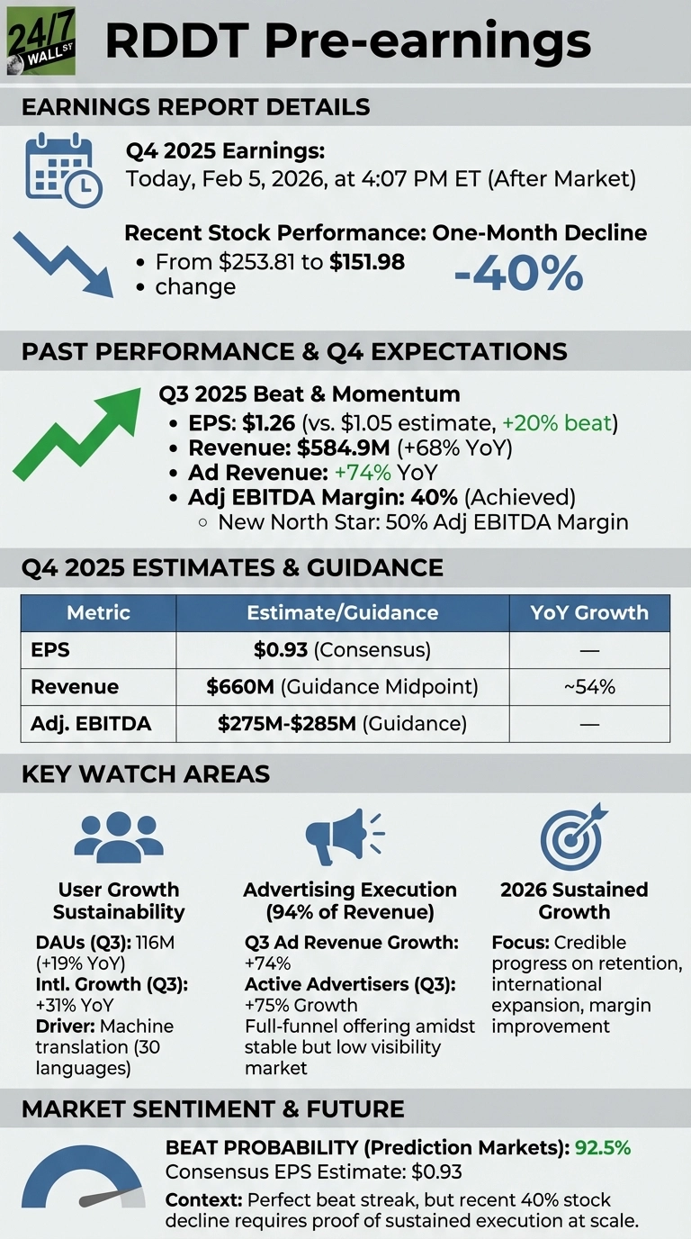 An infographic titled 'RDDT Pre-earnings' on a light gray background. It details Q4 2025 earnings report information, including the date and time, and a recent one-month stock decline of 40% from $253.81 to $151.98. The 'Past Performance &amp; Q4 Expectations' section shows Q3 2025 results: EPS $1.26 (20% beat), Revenue $584.9M (68% YoY), Ad Revenue 74% YoY, and Adj EBITDA Margin 40%. A table for 'Q4 2025 Estimates &amp; Guidance' lists EPS consensus at $0.93, Revenue guidance at $660M (~54% YoY growth), and Adj. EBITDA guidance at $275M-$285M. 'Key Watch Areas' are highlighted with icons: User Growth Sustainability, Advertising Execution, and 2026 Sustained Growth, providing details like Q3 DAUs at 116M (+19% YoY) and Q3 Ad Revenue Growth at +74%. The 'Market Sentiment &amp; Future' section indicates a 92.5% beat probability, a consensus EPS estimate of $0.93, and context regarding recent stock decline.