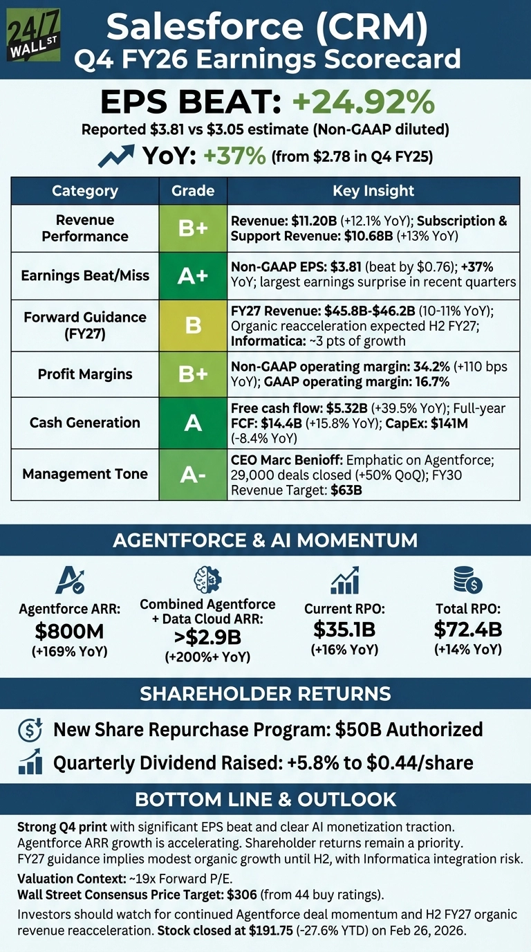An infographic titled 'Salesforce (CRM) Q4 FY26 Earnings Scorecard' with a green and white theme. The main section is a table detailing performance categories: Revenue Performance (B+), Earnings Beat/Miss (A+), Forward Guidance (FY27) (B), Profit Margins (B+), Cash Generation (A), and Management Tone (A-), each with corresponding key insights. Below this, the 'Agentforce &amp; AI Momentum' section highlights Agentforce ARR ($800M), Combined Agentforce + Data Cloud ARR (>$2.9B), Current RPO ($35.1B), and Total RPO ($72.4B), along with their YoY growth percentages. A 'Shareholder Returns' section notes a New Share Repurchase Program of $50B Authorized and a Quarterly Dividend Raised to $0.44/share. The 'Bottom Line &amp; Outlook' section provides a summary of strong Q4 performance, Agentforce growth, FY27 guidance, valuation context (~19x Forward P/E), a Wall Street Consensus Price Target of $306, and states the stock closed at $191.75 on February 26, 2026.