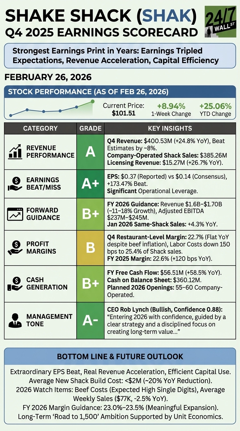 An infographic titled 'Shake Shack (SHAK) Q4 2025 Earnings Scorecard' on a dark blue and light green background. The top section shows 'Stock Performance (As of Feb 26, 2026)' with SHAK at a current price of $101.51, up 8.94% in 1-week and 25.06% YTD, accompanied by an upward trend line graph. Below, a table grades various categories: Revenue Performance (A), Earnings Beat/Miss (A+), Forward Guidance (B+), Profit Margins (B), Cash Generation (B+), and Management Tone (A-). Each category lists key insights with financial figures like Q4 Revenue ($400.53M), EPS ($0.37 vs $0.14 consensus), FY 2026 Revenue Guidance ($1.6B–$1.70B), Q4 Restaurant-Level Margin (22.7%), and FY Free Cash Flow ($56.51M). A 'Bottom Line &amp; Future Outlook' section summarizes key takeaways and 2026 watch items.