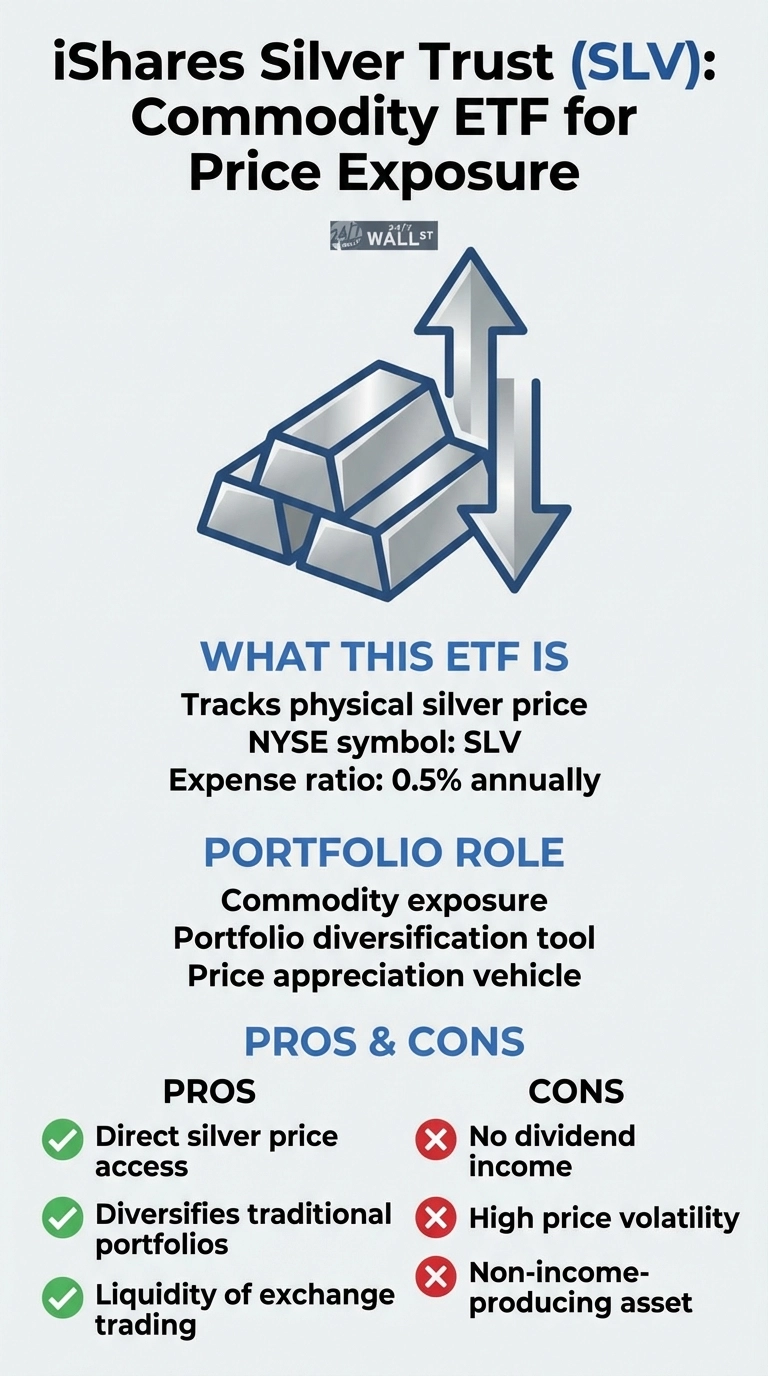 An infographic titled 'iShares Silver Trust (SLV): Commodity ETF for Price Exposure' by 24/7 WALL ST. It features a graphic of stacked silver bars with an upward and downward arrow, symbolizing price movement. The infographic is divided into sections: 'WHAT THIS ETF IS' (tracks physical silver price, NYSE symbol SLV, 0.5% annual expense ratio), 'PORTFOLIO ROLE' (commodity exposure, portfolio diversification tool, price appreciation vehicle), and 'PROS &amp; CONS'. Pros, marked with green checkmarks, include direct silver price access, diversification for traditional portfolios, and liquidity of exchange trading. Cons, marked with red X marks, include no dividend income, high price volatility, and being a non-income-producing asset. The text is black and blue on a light grey background.