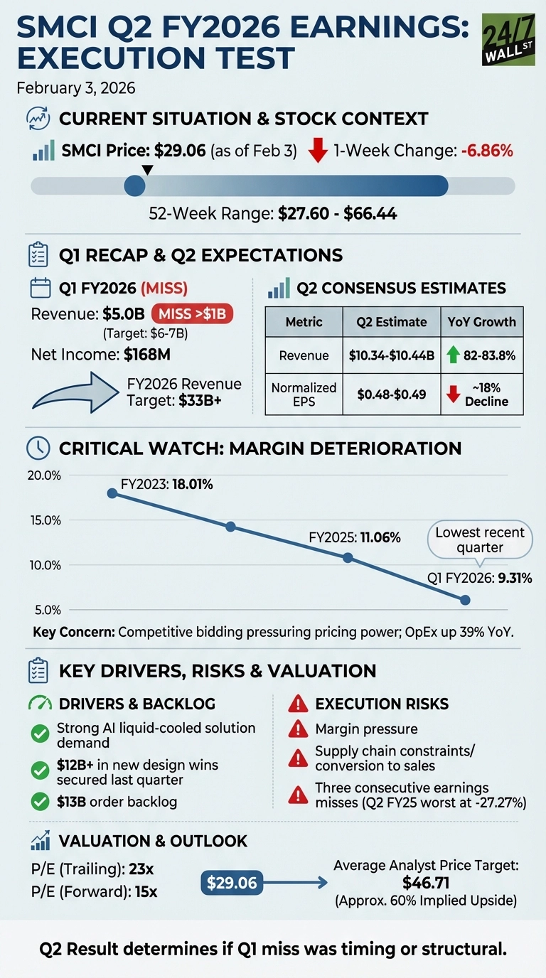 An infographic titled 'SMCI Q2 FY2026 EARNINGS: EXECUTION TEST' dated February 3, 2026. It shows the current SMCI price of $29.06 with a 1-week change of -6.86%, and a 52-week range of $27.60 to $66.44. Q1 FY2026 revenue was $5.0B, missing the $6-7B target, with Net Income of $168M. The FY2026 revenue target is $33B+. Q2 consensus estimates project revenue of $10.34-$10.44B (82-83.8% YoY growth) and normalized EPS of $0.48-$0.49 (~18% YoY decline). A line chart illustrates margin deterioration from 18.01% in FY2023 to 9.31% in Q1 FY2026. Key drivers include strong AI liquid-cooled solution demand and a $13B order backlog. Execution risks are margin pressure, supply chain constraints, and past earnings misses. Valuation metrics show P/E (Trailing) 23x, P/E (Forward) 15x, and an average analyst price target of $46.71, representing 60% implied upside from the current $29.06. The infographic concludes that Q2 results will determine if the Q1 miss was timing or structural.
