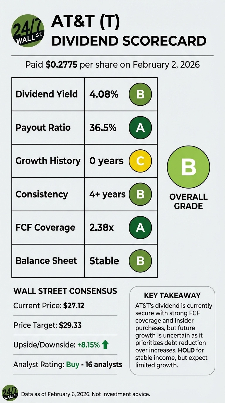 An infographic titled 'AT&amp;T (T) DIVIDEND SCORECARD' from 24/7 Wall St. It notes a dividend of $0.2775 per share paid on February 2, 2026. A table lists dividend metrics: Dividend Yield 4.08% (Grade B), Payout Ratio 36.5% (Grade A), Growth History 0 years (Grade C), Consistency 4+ years (Grade B), FCF Coverage 2.38x (Grade A), and Balance Sheet Stable (Grade B). An 'OVERALL GRADE' of B is prominently displayed. Below, 'WALL STREET CONSENSUS' shows Current Price: $27.12, Price Target: $29.33, Upside/Downside: +8.15% with a green upward arrow, and Analyst Rating: Buy - 16 analysts. A 'KEY TAKEAWAY' box describes AT&amp;T's dividend as secure but with uncertain future growth due to debt reduction priorities, recommending 'HOLD' for stable income but limited growth. Data is as of February 6, 2026.