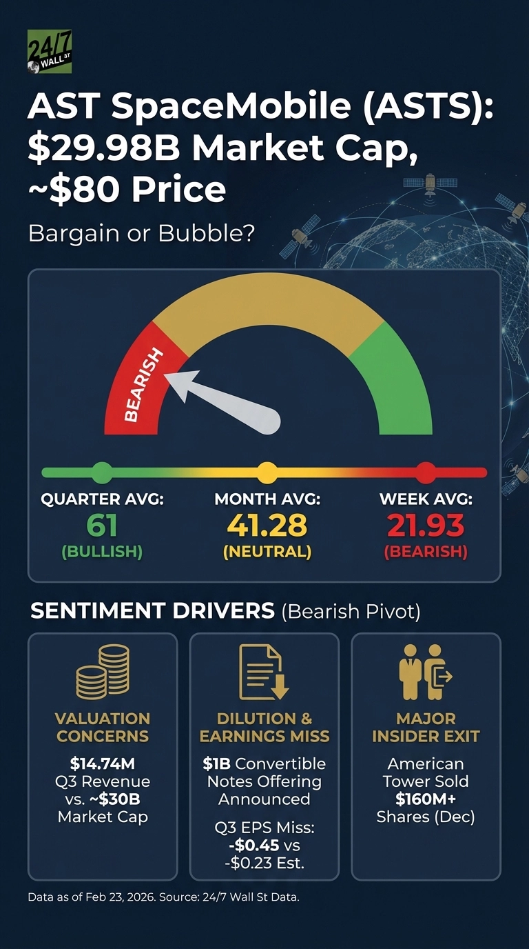 An infographic about AST SpaceMobile (ASTS) with the title: '$29.98B Market Cap, ~$80 Price. Bargain or Bubble?'. A large gauge chart shows a needle pointing to the red 'BEARISH' section. Below the gauge, average sentiment scores are displayed: Quarter Avg: 61 (BULLISH), Month Avg: 41.28 (NEUTRAL), Week Avg: 21.93 (BEARISH). Three 'Sentiment Drivers (Bearish Pivot)' are listed: 1. 'Valuation Concerns' with '$14.74M Q3 Revenue vs. ~$30B Market Cap'. 2. 'Dilution &amp; Earnings Miss' mentioning '$1B Convertible Notes Offering Announced' and 'Q3 EPS Miss: -$0.45 vs -$0.23 Est.'. 3. 'Major Insider Exit' stating 'American Tower Sold $160M+ Shares (Dec)'. The infographic includes the data source '24/7 Wall St Data' and 'Data as of Feb 23, 2026'.