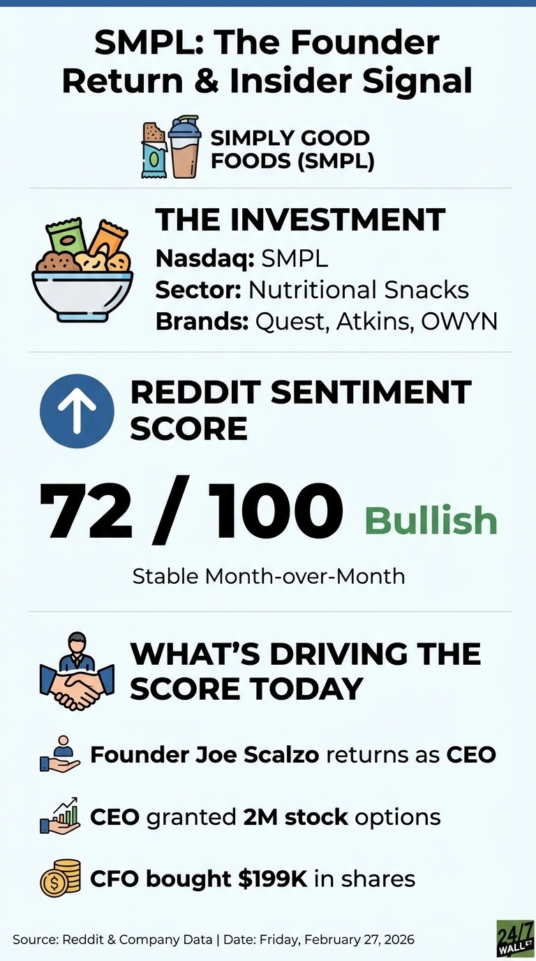 An infographic titled 'SMPL: The Founder Return &amp; Insider Signal' on a light blue background. It features sections for company details, investment information, Reddit sentiment, and reasons for the sentiment score. The company, Simply Good Foods (SMPL), is represented by an icon of a protein bar and shake. Investment details include Nasdaq: SMPL, Sector: Nutritional Snacks, and Brands: Quest, Atkins, OWYN, with an icon of a bowl of snacks. The Reddit Sentiment Score is displayed as 72/100, labeled 'Bullish' in green, and noted as 'Stable Month-over-Month,' accompanied by an upward arrow icon. Below this, a section titled 'WHAT'S DRIVING THE SCORE TODAY' lists three points with corresponding icons: 'Founder Joe Scalzo returns as CEO' (handshake icon), 'CEO granted 2M stock options' (stock chart icon), and 'CFO bought $199K in shares' (stack of coins icon). The footer mentions the source as 'Reddit &amp; Company Data' and the date 'Friday, February 27, 2026'.