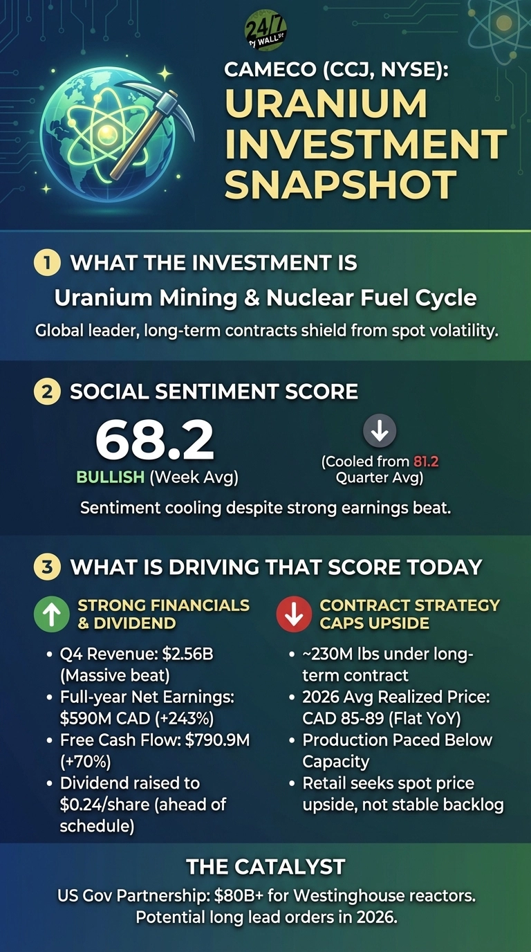 An infographic titled 'Cameco (CCJ, NYSE): Uranium Investment Snapshot' on a dark blue and green gradient background. It features a stylized globe with an atom and a pickaxe. Section 1, 'What the Investment Is', describes Cameco as a global leader in Uranium Mining &amp; Nuclear Fuel Cycle. Section 2, 'Social Sentiment Score', displays '68.2 BULLISH (Week Avg)' with a down arrow indicating it cooled from '81.2 Quarter Avg', noting sentiment cooling despite strong earnings. Section 3, 'What is Driving That Score Today', is split into two columns: 'Strong Financials &amp; Dividend' (with a green up arrow) listing Q4 Revenue $2.56B (Massive beat), Full-year Net Earnings $590M CAD (+243%), Free Cash Flow $790.9M (+70%), and Dividend raised to $0.24/share (ahead of schedule); and 'Contract Strategy Caps Upside' (with a red down arrow) detailing ~230M lbs under long-term contract, 2026 Avg Realized Price CAD 85-89 (Flat YoY), production paced below capacity, and retail seeking spot price upside. The bottom section, 'The Catalyst', mentions a US Gov Partnership of $80B+ for Westinghouse reactors with potential long lead orders in 2026.
