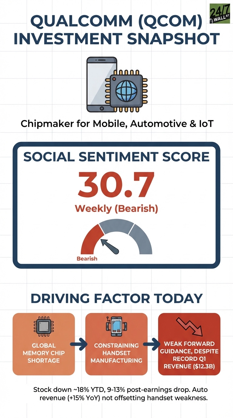 An infographic titled 'Qualcomm (QCOM) Investment Snapshot'. The top section displays an icon of a smartphone next to a microchip. A large blue-bordered box shows 'SOCIAL SENTIMENT SCORE 30.7 Weekly (Bearish)', accompanied by a semi-circular gauge with a needle pointing to the red 'Bearish' segment. Below, a section labeled 'DRIVING FACTOR TODAY' illustrates a sequence of three orange-red rectangular boxes connected by arrows. The first box, with a chip icon, reads 'GLOBAL MEMORY CHIP SHORTAGE'. The second box, with smartphone icons, states 'CONSTRAINING HANDSET MANUFACTURING'. The third box, with a downward-pointing arrow icon, says 'WEAK FORWARD GUIDANCE, DESPITE RECORD Q1 REVENUE ($12.3B)'. A text footer beneath these boxes reads 'Stock down ~18% YTD, 9-13% post-earnings drop. Auto revenue (+15% YoY) not offsetting handset weakness.'