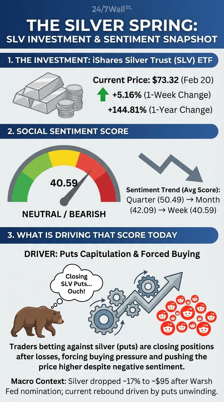 An infographic titled 'THE SILVER SPRING: SLV INVESTMENT &amp; SENTIMENT SNAPSHOT' divided into three sections. Section 1, 'THE INVESTMENT,' shows silver bars and coins next to text stating the current SLV price is $73.32 (Feb 20), a +5.16% 1-Week Change, and a +144.81% 1-Year Change. Section 2, 'SOCIAL SENTIMENT SCORE,' features a speedometer-like gauge indicating a score of 40.59 as 'NEUTRAL / BEARISH,' and a downward arrow showing sentiment trend from Quarter (50.49) to Month (42.09) to Week (40.59). Section 3, 'WHAT IS DRIVING THAT SCORE TODAY,' explains the driver as 'Puts Capitulation &amp; Forced Buying' with an illustration of a bear thinking 'Closing SLV Puts... Ouch!', gears, an upward trend arrow, and a pile of red Reddit-like icons. Text explains that traders closing put positions are forcing buying pressure and pushing the price higher despite negative sentiment, with macro context about silver dropping and rebounding.