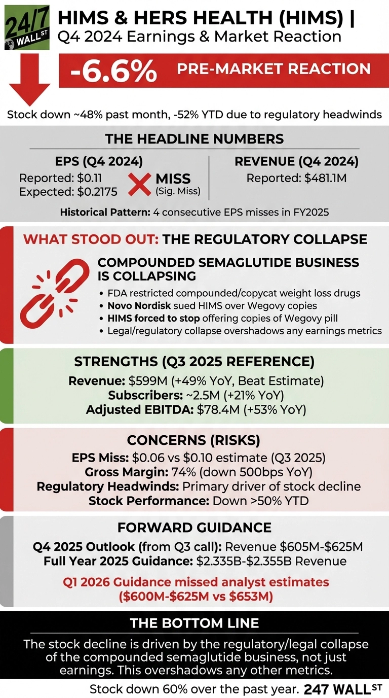 An infographic titled 'HIMS &amp; HERS HEALTH (HIMS) Q4 2024 Earnings &amp; Market Reaction' on a 24/7 Wall St. template. A large red down arrow and '-6.6% PRE-MARKET REACTION' are displayed, with text noting the stock was down approximately 48% in the past month and 52% year-to-date due to regulatory headwinds. The 'THE HEADLINE NUMBERS' section for Q4 2024 shows EPS reported at $0.11 versus expected $0.2175, marked as a 'MISS', and Revenue reported at $481.1M. It also mentions a historical pattern of 4 consecutive EPS misses in FY2025. A section titled 'WHAT STOOD OUT: THE REGULATORY COLLAPSE' features a broken chain icon and lists four points detailing the collapse of the compounded semaglutide business. 'STRENGTHS (Q3 2025 REFERENCE)' shows Revenue of $599M (+49% YoY), Subscribers of ~2.5M (+21% YoY), and Adjusted EBITDA of $78.4M (+53% YoY). 'CONCERNS (RISKS)' lists an EPS Miss for Q3 2025 ($0.06 vs $0.10 estimate), Gross Margin of 74% (down 500bps YoY), Regulatory Headwinds as the primary driver of stock decline, and Stock Performance down over 50% YTD. 'FORWARD GUIDANCE' includes Q4 2025 Outlook for Revenue ($605M-$625M) and Full Year 2025 Guidance for Revenue ($2.335B-$2.355B), noting that Q1 2026 Guidance missed analyst estimates ($600M-$625M vs $653M). The bottom line concludes that the stock decline is driven by the regulatory/legal collapse of the compounded semaglutide business, overshadowing other metrics, and states the stock was down 60% over the past year.