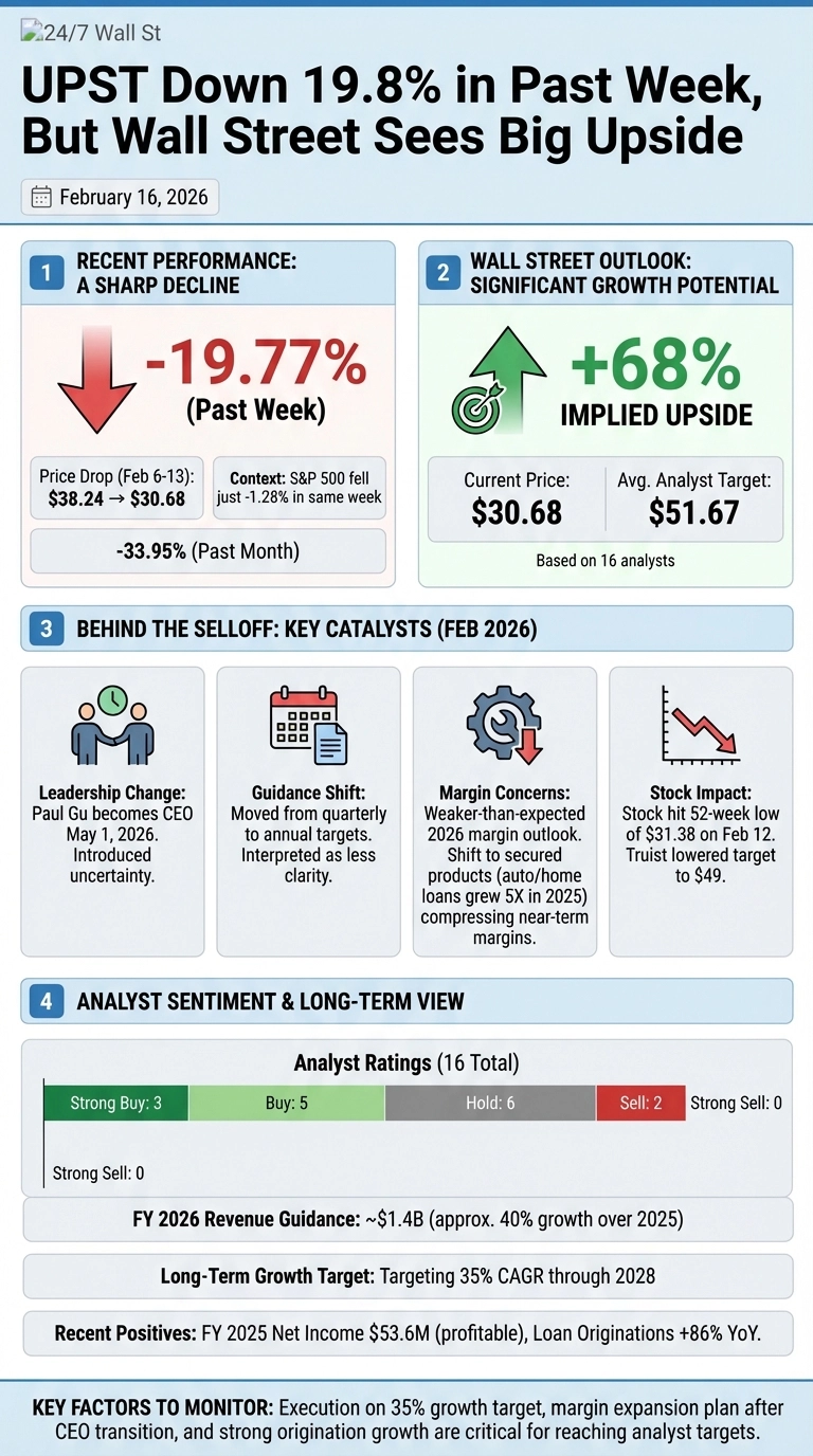 An infographic titled 'UPST Down 19.8% in Past Week, But Wall Street Sees Big Upside' dated February 16, 2026. It is divided into four main sections. Section 1, 'Recent Performance: A Sharp Decline,' shows a red downward arrow and '-19.77% (Past Week)', with a price drop from $38.24 to $30.68 (Feb 6-13) and -33.95% (Past Month). Context provided states the S&amp;P 500 fell just -1.28% in the same week. Section 2, 'Wall Street Outlook: Significant Growth Potential,' shows a green upward arrow with a target symbol and '+68% Implied Upside'. Current Price is $30.68, and the Average Analyst Target is $51.67, based on 16 analysts. Section 3, 'Behind the Selloff: Key Catalysts (Feb 2026),' lists four reasons with icons: 'Leadership Change: Paul Gu becomes CEO May 1, 2026. Introduced uncertainty.', 'Guidance Shift: Moved from quarterly to annual targets. Interpreted as less clarity.', 'Margin Concerns: Weaker-than-expected 2026 margin outlook. Shift to secured products (auto/home loans grew 5X in 2025) compressing near-term margins.', and 'Stock Impact: Stock hit 52-week low of $31.38 on Feb 12. Truist lowered target to $49.' Section 4, 'Analyst Sentiment &amp; Long-Term View,' displays a bar chart for Analyst Ratings (16 Total): Strong Buy: 3, Buy: 5, Hold: 6, Sell: 2, Strong Sell: 0. Below are text lines: 'FY 2026 Revenue Guidance: ~$1.4B (approx. 40% growth over 2025)', 'Long-Term Growth Target: Targeting 35% CAGR through 2028', and 'Recent Positives: FY 2025 Net Income $53.6M (profitable), Loan Originations +86% YoY.' The bottom bar reads: 'KEY FACTORS TO MONITOR: Execution on 35% growth target, margin expansion plan after CEO transition, and strong origination growth are critical for reaching analyst targets.'