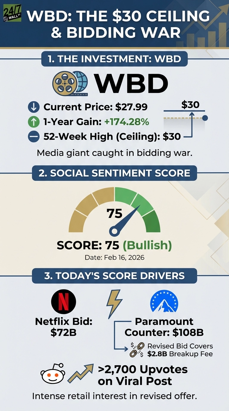 An infographic titled 'WBD: THE $30 CEILING &amp; BIDDING WAR' on a dark blue and light background. Section 1, 'THE INVESTMENT: WBD', shows the WBD logo, current price of $27.99, a 1-year gain of +174.28%, and a 52-week high (ceiling) of $30, with an accompanying line graph illustrating the price approaching $30. Section 2, 'SOCIAL SENTIMENT SCORE', features a gauge indicating a score of 75 (Bullish) as of Feb 16, 2026. Section 3, 'TODAY'S SCORE DRIVERS', lists Netflix's $72B bid, Paramount's $108B counter (covering a $2.8B breakup fee), and over 2,700 upvotes on a viral Reddit post, indicating intense retail interest.
