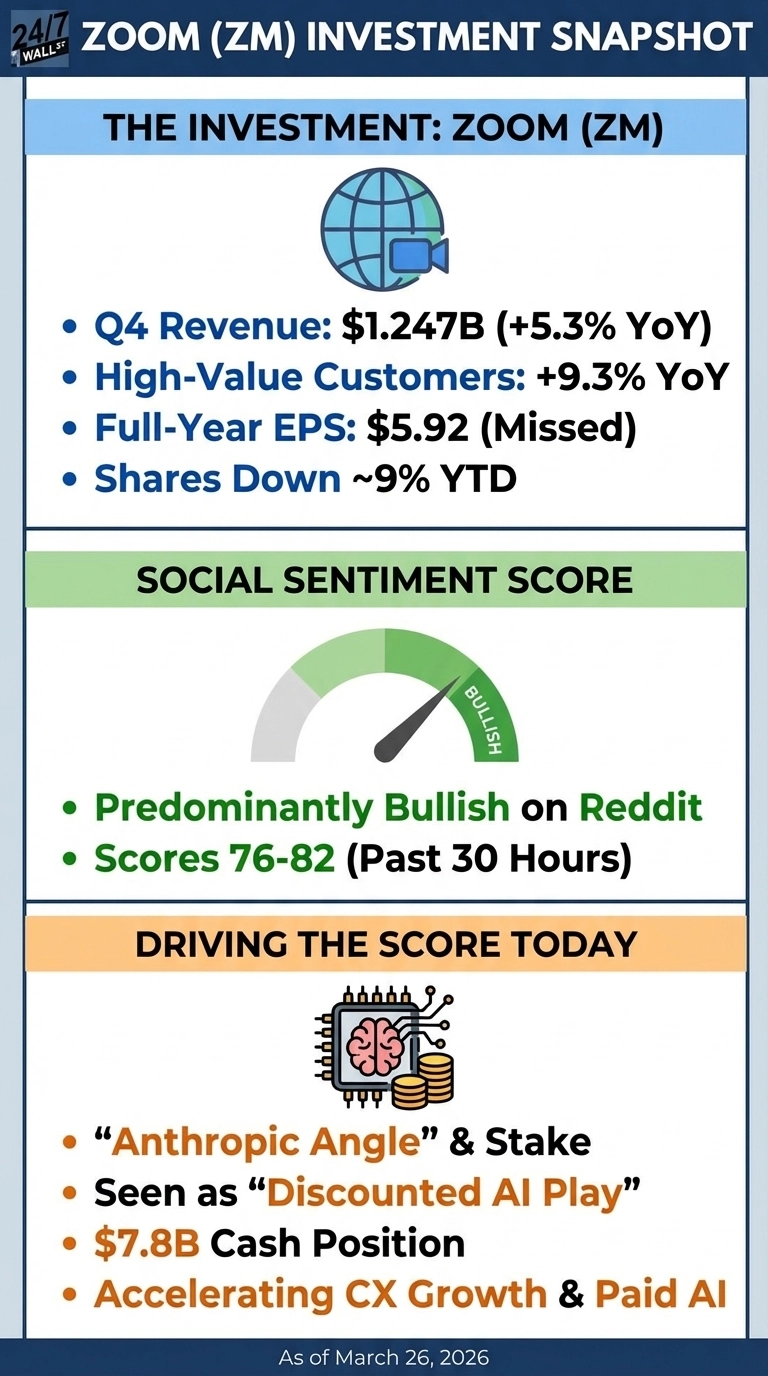An infographic titled 'ZOOM (ZM) INVESTMENT SNAPSHOT' from 24/7 WALL ST. The infographic is divided into three main sections with blue, green, and orange headers. The first section, 'THE INVESTMENT: ZOOM (ZM)', features a globe and camera icon and lists four bullet points: 'Q4 Revenue: $1.247B (+5.3% YoY)', 'High-Value Customers: +9.3% YoY', 'Full-Year EPS: $5.92 (Missed)', and 'Shares Down ~9% YTD'. The second section, 'SOCIAL SENTIMENT SCORE', shows a gauge pointing to 'BULLISH' and has two bullet points: 'Predominantly Bullish on Reddit' and 'Scores 76-82 (Past 30 Hours)'. The third section, 'DRIVING THE SCORE TODAY', displays an icon of a brain on a computer chip with coins, and lists four bullet points: '“Anthropic Angle” &amp; Stake', 'Seen as “Discounted AI Play”', '$7.8B Cash Position', and 'Accelerating CX Growth &amp; Paid AI'. The bottom of the infographic states 'As of March 26, 2026'.