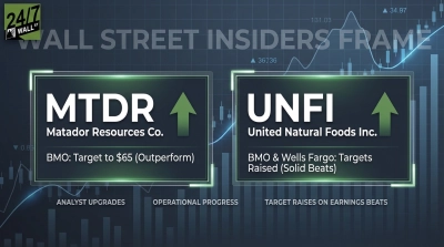 BMO and Wells Fargo Raise Targets on Matador (MTDR) and United Natural Foods (UNFI) After Solid Beats