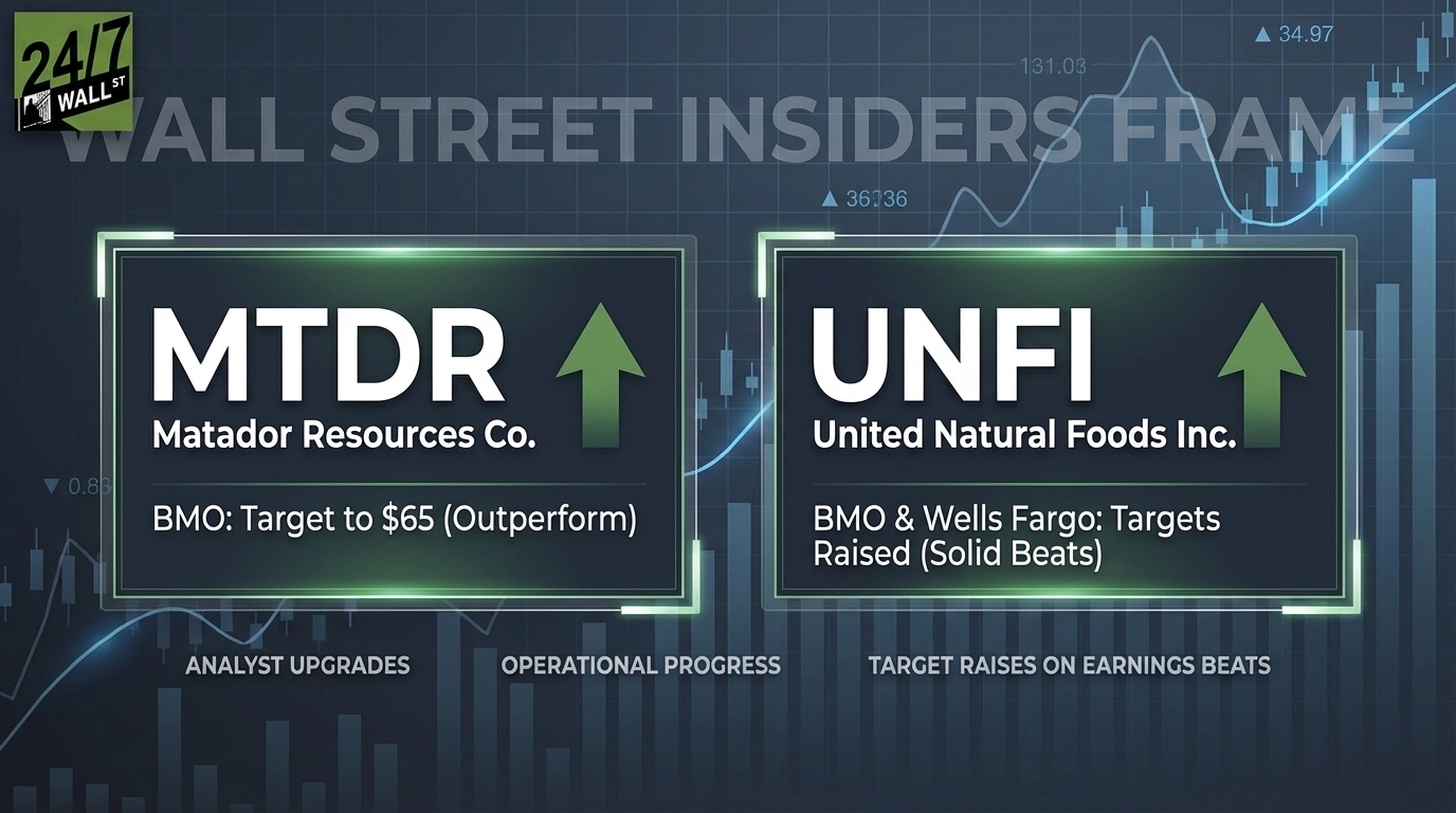 BMO and Wells Fargo Raise Targets on Matador (MTDR) and United Natural Foods (UNFI) After Solid Beats