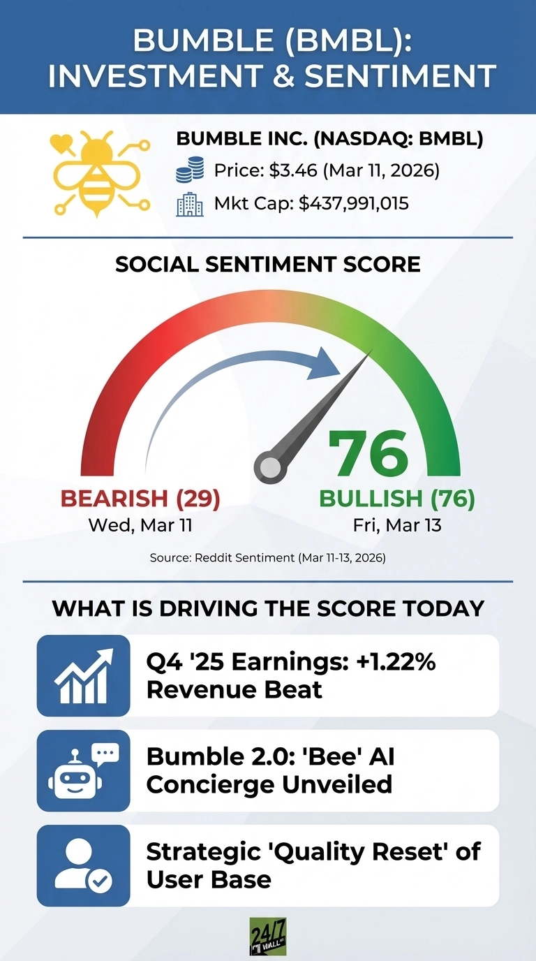 An infographic titled 'BUMBLE (BMBL): INVESTMENT &amp; SENTIMENT'. It features the Bumble bee logo and displays company information including Bumble Inc. (NASDAQ: BMBL), Price: $3.46 (Mar 11, 2026), and Mkt Cap: $437,991,015. A prominent social sentiment score gauge shows a needle pointing to '76' in the green 'BULLISH' section, labeled as Fri, Mar 13. Below, 'BEARISH (29)' is noted for Wed, Mar 11, with the source as Reddit Sentiment (Mar 11-13, 2026). The bottom section, titled 'WHAT IS DRIVING THE SCORE TODAY', lists three points with icons: 'Q4 '25 Earnings: +1.22% Revenue Beat', 'Bumble 2.0: 'Bee' AI Concierge Unveiled', and 'Strategic 'Quality Reset' of User Base'. The infographic has a blue header and a light grey background.