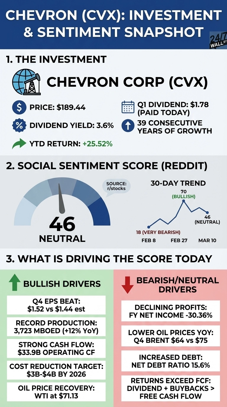 An infographic titled 'Chevron (CVX): Investment &amp; Sentiment Snapshot.' It's divided into three sections. Section 1, 'The Investment,' shows Chevron Corp (CVX) with its price ($189.44), dividend yield (3.6%), YTD return (+25.52%), Q1 dividend ($1.78 paid today), and 39 consecutive years of growth. Section 2, 'Social Sentiment Score (Reddit),' displays a sentiment gauge pointing to 46 'NEUTRAL' with source r/stocks, alongside a 30-day trend line graph showing sentiment scores from 18 (VERY BEARISH) on Feb 8, to 70 (BULLISH) on Feb 27, and 46 (NEUTRAL) on Mar 10. Section 3, 'What Is Driving The Score Today,' is split into 'BULLISH DRIVERS' (green box with an upward arrow) listing Q4 EPS beat ($1.52 vs $1.44 est), record production (3,723 MBOED, +12% YoY), strong cash flow ($33.9B operating CF), cost reduction target ($3B-$4B by 2026), and oil price recovery (WTI at $71.13). The 'BEARISH/NEUTRAL DRIVERS' (red box with a downward arrow) list declining profits (FY Net Income -30.36%), lower oil prices YoY (Q4 Brent $64 vs $75), increased debt (Net Debt Ratio 15.6%), and returns exceeding free cash flow (Dividend + Buybacks > Free Cash Flow).