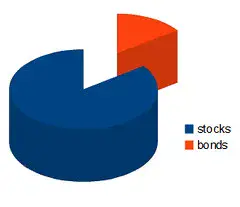 A three-dimensional pie chart depicting an investment portfolio, with a large blue section labeled 'stocks' and a smaller orange section labeled 'bonds'.