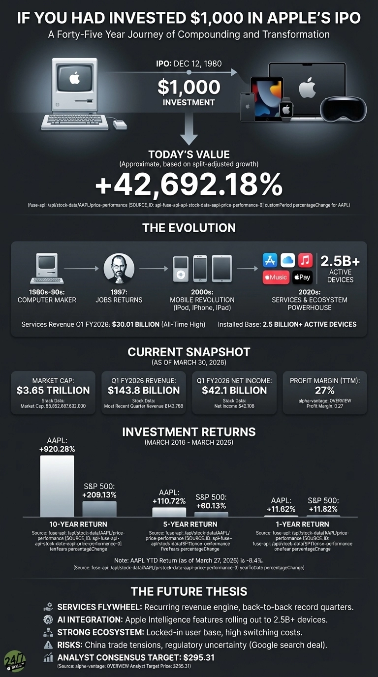 An infographic titled 'If You Had Invested $1,000 In Apple's IPO'. It features a timeline showing a $1,000 investment in 1980 leading to a +42,692.18% value today, based on split-adjusted growth. The infographic details Apple's evolution from a computer maker in the 1980s-90s to a services and ecosystem powerhouse in the 2020s, with 2.5 billion plus active devices. A 'Current Snapshot' section for March 30, 2026, displays financial metrics: Market Cap $3.65 Trillion, Q1 FY2026 Revenue $143.8 Billion, Q1 FY2026 Net Income $42.1 Billion, and Profit Margin (TTM) 27%. 'Investment Returns' (March 2016 - March 2026) are presented with bar charts comparing AAPL and S&amp;P 500 for 10-year (+920.28% vs +209.13%), 5-year (+110.72% vs +60.13%), and 1-year returns (+11.62% vs +11.82%). The 'Future Thesis' section outlines Services Flywheel, AI Integration, Strong Ecosystem, Risks, and an Analyst Consensus Target of $295.31.