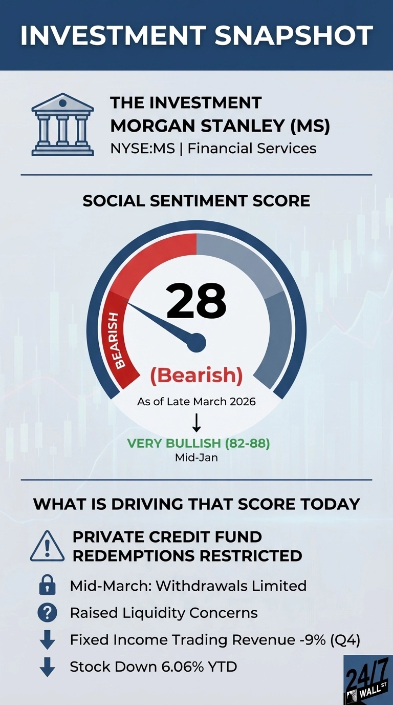 An infographic titled 'Investment Snapshot' for Morgan Stanley (MS), a financial services company. It displays a social sentiment gauge with a needle pointing to 28, labeled as 'Bearish' as of late March 2026. Text below indicates this is a drop from 'VERY BULLISH (82-88)' in Mid-Jan. A section titled 'WHAT IS DRIVING THAT SCORE TODAY' lists factors with icons: 'Private Credit Fund Redemptions Restricted' (warning icon), 'Mid-March: Withdrawals Limited' (lock icon), 'Raised Liquidity Concerns' (question mark icon), 'Fixed Income Trading Revenue -9% (Q4)' (down arrow), and 'Stock Down 6.06% YTD' (down arrow).