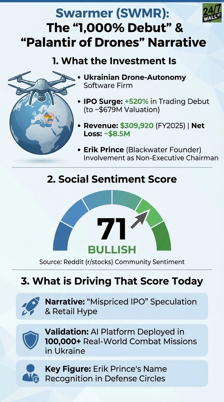 An infographic titled 'Swarmer (SWMR): The '1,000% Debut' &amp; 'Palantir of Drones' Narrative' on a light blue background. Section 1, 'What the Investment Is,' lists bullet points: 'Ukrainian Drone-Autonomy Software Firm,' 'IPO Surge: +520% in Trading Debut (to ~$679M Valuation),' 'Revenue: $309,920 (FY2025) | Net Loss: ~$8.5M,' and 'Erik Prince (Blackwater Founder) Involvement as Non-Executive Chairman,' next to an illustration of a drone over a globe with Ukraine highlighted. Section 2, 'Social Sentiment Score,' shows a gauge with a needle pointing to 71, labeled 'BULLISH,' with 'Source: Reddit (r/stocks) Community Sentiment.' Section 3, 'What is Driving That Score Today,' lists three factors in light blue boxes with icons: 'Narrative: 'Mispriced IPO' Speculation &amp; Retail Hype' (rocket icon), 'Validation: AI Platform Deployed in 100,000+ Real-World Combat Missions in Ukraine' (shield icon), and 'Key Figure: Erik Prince's Name Recognition in Defense Circles' (person icon).