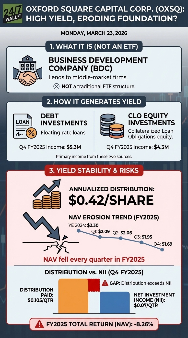 An infographic titled 'Oxford Square Capital Corp. (OXSQ): High Yield, Eroding Foundation?' dated Monday, March 23, 2026. Section 1, 'What It Is (Not an ETF)', describes OXSQ as a Business Development Company (BDC) that lends to middle-market firms, explicitly stating it's not a traditional ETF. Section 2, 'How It Generates Yield', shows Debt Investments from floating-rate loans with Q4 FY2025 income of $5.3M, and CLO Equity Investments from Collateralized Loan Obligations equity with Q4 FY2025 income of $4.3M, noting these are primary income sources. Section 3, 'Yield Stability &amp; Risks', displays an Annualized Distribution of $0.42/SHARE. A 'NAV EROSION TREND (FY2025)' graph shows NAV declining from YE 2024 at $2.30 to Q1 $2.09, Q2 $2.06, Q3 $1.95, and Q4 $1.69, stating 'NAV fell every quarter in FY2025'. A 'DISTRIBUTION vs. NII (Q4 FY2025)' bar chart indicates a 'GAP: Distribution exceeds NII', with Distribution Paid at $0.105/QTR and Net Investment Income (NII) at $0.07/QTR. A final banner states 'FY2025 TOTAL RETURN (NAV): -8.26%'.