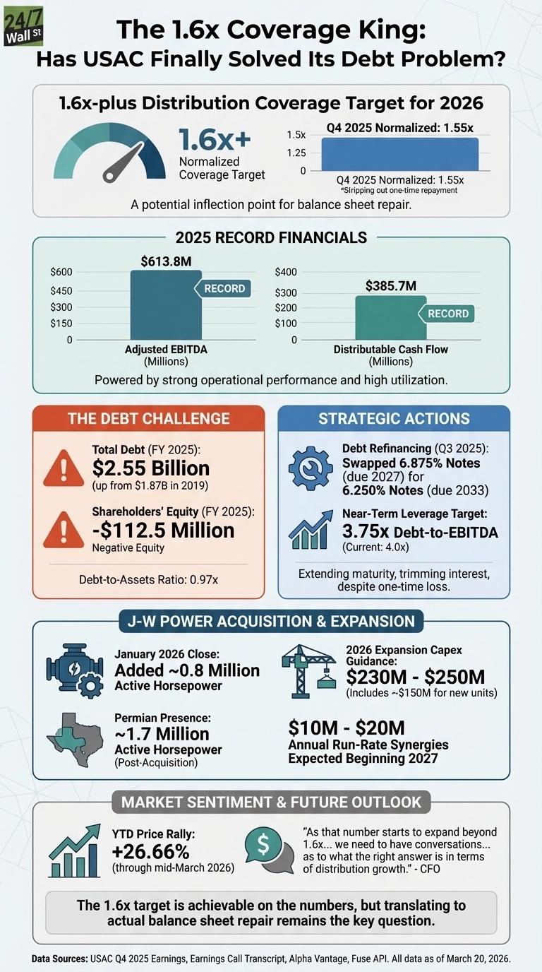 An infographic titled 'The 1.6x Coverage King: Has USAC Finally Solved Its Debt Problem?' presents USA Compression Partners' financial data. It includes a gauge showing a '1.6x+' Normalized Coverage Target for 2026 and a bar chart showing Q4 2025 Normalized coverage at 1.55x. Below, '2025 RECORD FINANCIALS' features two bar charts: Adjusted EBITDA at $613.8M and Distributable Cash Flow at $385.7M, both marked 'RECORD'. The 'THE DEBT CHALLENGE' section lists Total Debt (FY 2025) at $2.55 Billion, Shareholders' Equity (FY 2025) at -$112.5 Million (Negative Equity), and a Debt-to-Assets Ratio of 0.97x, with warning icons. 'STRATEGIC ACTIONS' outlines Debt Refinancing (Q3 2025) swapping 6.875% notes for 6.250% notes (due 2033), and a Near-Term Leverage Target of 3.75x Debt-to-EBITDA (Current: 4.0x), with gear and upward arrow icons. The 'J-W POWER ACQUISITION &amp; EXPANSION' section details ~0.8 Million Active Horsepower added (January 2026 close), ~1.7 Million Active Horsepower Permian Presence (Post-Acquisition), 2026 Expansion Capex Guidance of $230M - $250M, and $10M - $20M Annual Run-Rate Synergies expected beginning 2027, with various icons. Finally, 'MARKET SENTIMENT &amp; FUTURE OUTLOOK' shows a YTD Price Rally of +26.66% (through mid-March 2026) and a CFO quote on distribution growth, ending with a key question about balance sheet repair. The data sources are listed at the bottom.