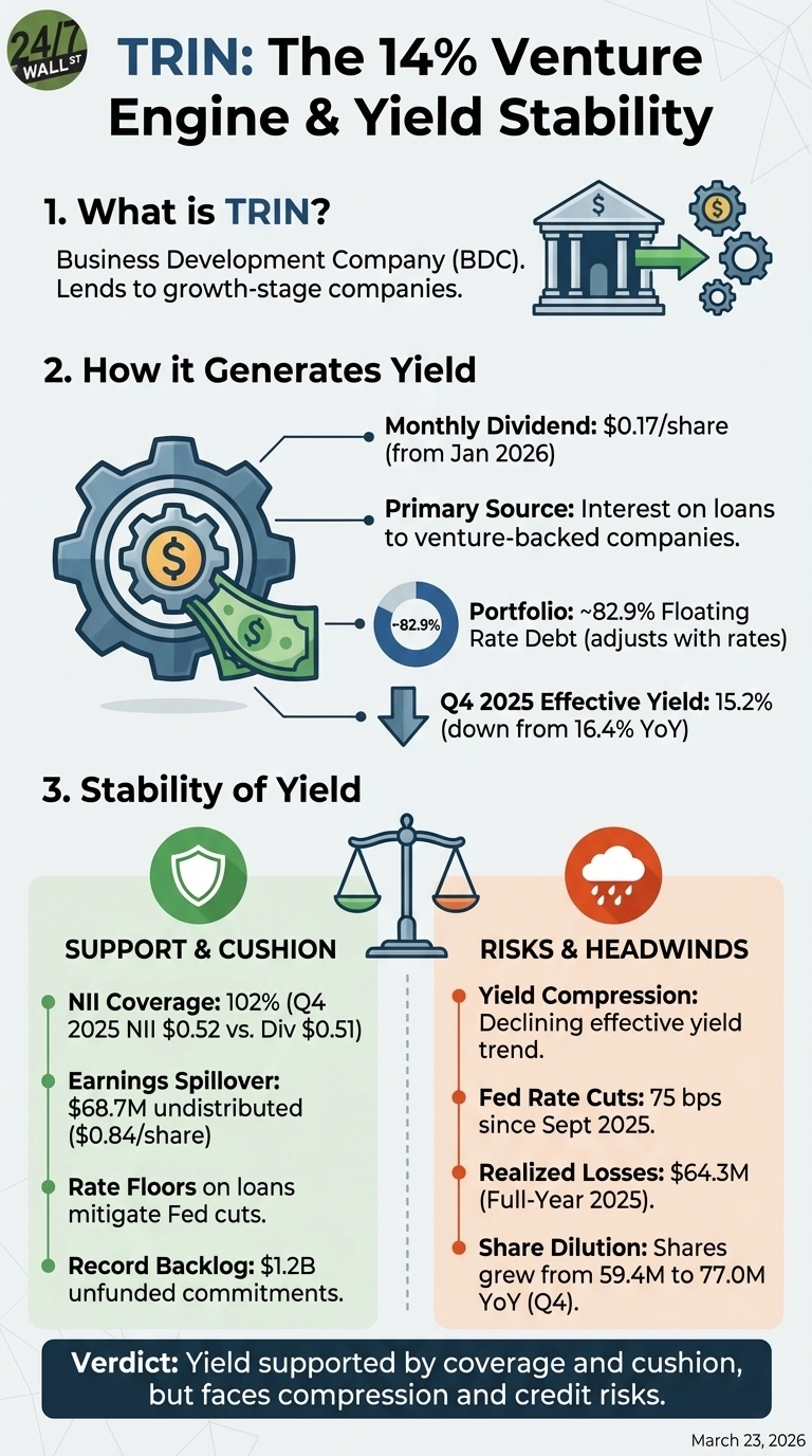 An infographic titled 'TRIN: The 14% Venture Engine &amp; Yield Stability'. It is divided into three sections. Section 1, 'What is TRIN?', defines it as a Business Development Company (BDC) that lends to growth-stage companies, with an icon showing a bank and gears. Section 2, 'How it Generates Yield', shows a gear producing money and lists a monthly dividend of $0.17/share (from January 2026), a primary source of interest on loans to venture-backed companies, a portfolio of approximately 82.9% floating rate debt, and a Q4 2025 effective yield of 15.2% (down from 16.4% YoY). Section 3, 'Stability of Yield', features a balance scale. The 'Support &amp; Cushion' side, marked with a green shield, details NII Coverage of 102% (Q4 2025 NII $0.52 vs. Div $0.51), Earnings Spillover of $68.7M undistributed ($0.84/share), Rate Floors on loans, and a Record Backlog of $1.2B unfunded commitments. The 'Risks &amp; Headwinds' side, marked with an orange rain cloud, lists Yield Compression, Fed Rate Cuts of 75 bps since September 2025, Realized Losses of $64.3M (Full-Year 2025), and Share Dilution where shares grew from 59.4M to 77.0M YoY (Q4). A final verdict states: 'Yield supported by coverage and cushion, but faces compression and credit risks.' The infographic is dated March 23, 2026.
