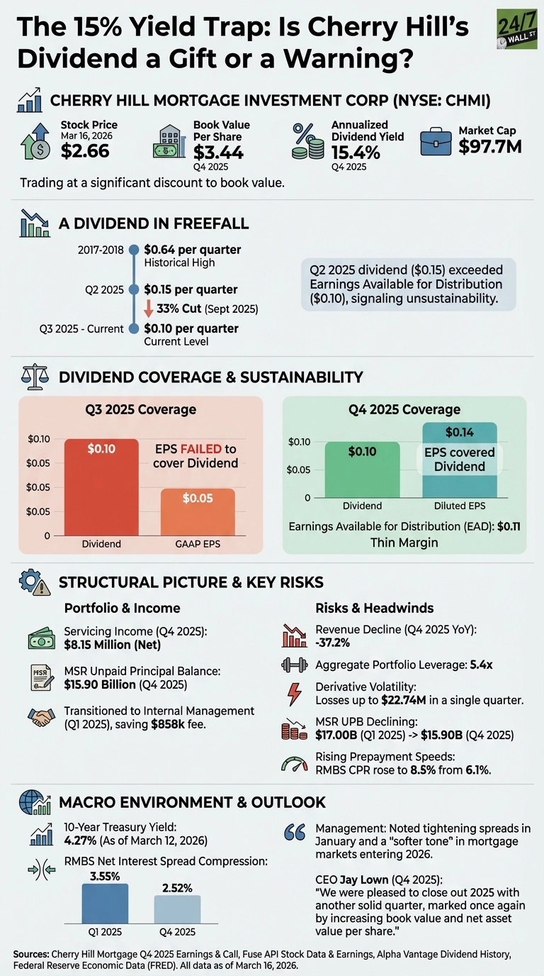 An infographic titled 'The 15% Yield Trap: Is Cherry Hill's Dividend a Gift or a Warning?' presents data for Cherry Hill Mortgage Investment Corp. (NYSE:CHMI). The company overview shows Stock Price $2.66 (Mar 16, 2026), Book Value Per Share $3.44 (Q4 2025), Annualized Dividend Yield 15.4% (Q4 2025), and Market Cap $97.7M. It notes 'Trading at a significant discount to book value.' A 'Dividend in Freefall' timeline illustrates dividend cuts: $0.64 per quarter (2017-2018 Historical High), $0.15 per quarter (Q2 2025), and $0.10 per quarter (Q3 2025 - Current) after a '33% Cut (Sept 2025)'. A callout states 'Q2 2025 dividend ($0.15) exceeded Earnings Available for Distribution ($0.10), signaling unsustainability.' The 'Dividend Coverage &amp; Sustainability' section includes two bar charts: 'Q3 2025 Coverage' shows Dividend at $0.10 and GAAP EPS at $0.05, stating 'EPS FAILED to cover Dividend'. 'Q4 2025 Coverage' shows Dividend at $0.10 and Diluted EPS at $0.14, stating 'EPS covered Dividend'. Below is 'Earnings Available for Distribution (EAD): $0.11 Thin Margin'. The 'Structural Picture &amp; Key Risks' section details 'Portfolio &amp; Income' with Servicing Income (Q4 2025) at $8.15 Million (Net), MSR Unpaid Principal Balance $15.90 Billion (Q4 2025), and Transitioned to Internal Management (Q1 2025), saving $858k fee. 'Risks &amp; Headwinds' include Revenue Decline (Q4 2025 YoY) -37.2%, Aggregate Portfolio Leverage 5.4x, Derivative Volatility: Losses up to $22.74M in a single quarter, MSR UPB Declining: $17.00B (Q1 2025) -> $15.90B (Q4 2025), and Rising Prepayment Speeds: RMBS CPR rose to 8.5% from 6.1%. The 'Macro Environment &amp; Outlook' section reports 10-Year Treasury Yield: 4.27% (As of March 12, 2026) and RMBS Net Interest Spread Compression with Q1 2025 at 3.55% and Q4 2025 at 2.52%. Management quotes note 'tightening spreads' and a 'softer tone' in mortgage markets, and CEO Jay Lown (Q4 2025) quote about closing 2025 with another solid quarter by increasing book value and net asset value per share. Sources are listed at the bottom.