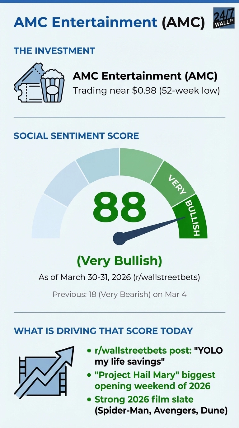 An infographic titled 'AMC Entertainment (AMC)' displaying investment details and social sentiment. The investment section shows a ticket and popcorn icon with text 'AMC Entertainment (AMC) Trading near $0.98 (52-week low)'. Below this, a large gauge chart for 'SOCIAL SENTIMENT SCORE' shows a needle pointing to 88, with the segment labeled 'VERY BULLISH' highlighted in dark green. The score 88 is prominently displayed in green. Text beneath reads '(Very Bullish) As of March 30-31, 2026 (r/wallstreetbets)' and 'Previous: 18 (Very Bearish) on Mar 4'. The 'WHAT IS DRIVING THAT SCORE TODAY' section features an upward trending line graph icon and three bullet points in green: 'r/wallstreetbets post: 