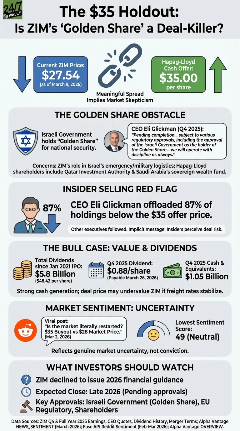 An infographic titled 'The $35 Holdout: Is ZIM’s ‘Golden Share’ a Deal-Killer?' details factors affecting ZIM's acquisition by Hapag-Lloyd. It shows ZIM's current price of $27.54 (as of March 9, 2026) compared to Hapag-Lloyd's $35.00 per share offer. Sections include 'The Golden Share Obstacle,' with an Israeli shield icon and a quote from CEO Eli Glickman from Q4 2025 about regulatory approvals. Another section, 'Insider Selling Red Flag,' depicts CEO Eli Glickman offloading 87% of holdings. 'The Bull Case: Value &amp; Dividends' highlights total dividends of $5.8 Billion ($48.42 per share) since January 2021 IPO, a Q4 2025 dividend of $0.88 per share (payable March 26, 2026), and Q4 2025 cash &amp; equivalents of $1.05 Billion. 'Market Sentiment: Uncertainty' displays a Reddit icon, a viral post quote, and a lowest sentiment score of 49 (Neutral). The final section, 'What Investors Should Watch,' lists ZIM's decline to issue 2026 financial guidance, an expected close in late 2026, and key approvals needed from the Israeli Government (Golden Share), EU Regulatory bodies, and Shareholders.