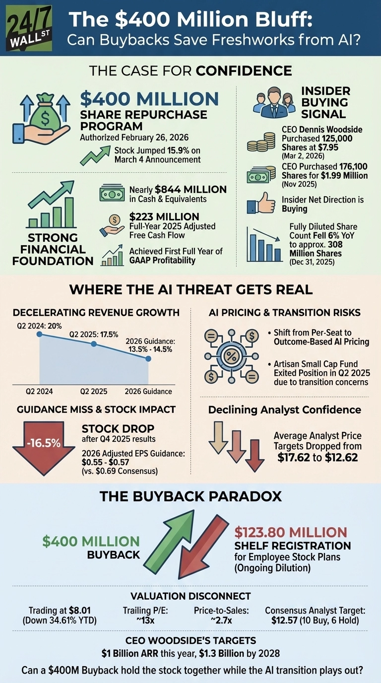 An infographic titled 'The $400 Million Bluff: Can Buybacks Save Freshworks from AI?' by 24/7 Wall St. It is divided into three main sections: 'The Case for Confidence', 'Where the AI Threat Gets Real', and 'The Buyback Paradox'. The 'Case for Confidence' section highlights a $400 Million Share Repurchase Program authorized February 26, 2026, which saw the stock jump 15.9% on March 4. It also notes a Strong Financial Foundation with nearly $844 Million in Cash &amp; Equivalents, $223 Million Full-Year 2025 Adjusted Free Cash Flow, and achieved First Full Year of GAAP Profitability. An 'Insider Buying Signal' shows CEO Dennis Woodside purchased 125,000 shares on March 2, 2026, and 176,100 shares in November 2025, with insider net direction being buying, and fully diluted share count fell 6% YoY to approximately 308 Million Shares by December 31, 2025. The 'Where the AI Threat Gets Real' section illustrates 'Decelerating Revenue Growth' with a line graph showing Q2 2024 at 20%, Q2 2025 at 17.5%, and 2026 Guidance between 13.5% - 14.5%. 'AI Pricing &amp; Transition Risks' include a shift from Per-Seat to Outcome-Based AI Pricing and Artisan Small Cap Fund exiting position in Q2 2025. 'Guidance Miss &amp; Stock Impact' shows a -16.5% Stock Drop after Q4 2025 results and a 2026 Adjusted EPS Guidance of $0.55 - $0.57 (versus $0.69 Consensus). 'Declining Analyst Confidence' is indicated by average analyst price targets dropping from $17.62 to $12.62. The 'Buyback Paradox' section juxtaposes a $400 Million Buyback with a $123.80 Million Shelf Registration for Employee Stock Plans (Ongoing Dilution). It details a 'Valuation Disconnect' with the stock trading at $8.01 (down 34.61% YTD), a Trailing P/E of approximately 13x, Price-to-Sales of approximately 2.7x, and a Consensus Analyst Target of $12.57 (10 Buy, 6 Hold). CEO Woodside's Targets are $1 Billion ARR this year and $1.3 Billion by 2028. The infographic concludes by asking: 'Can a $400M Buyback hold the stock together while the AI transition plays out?'