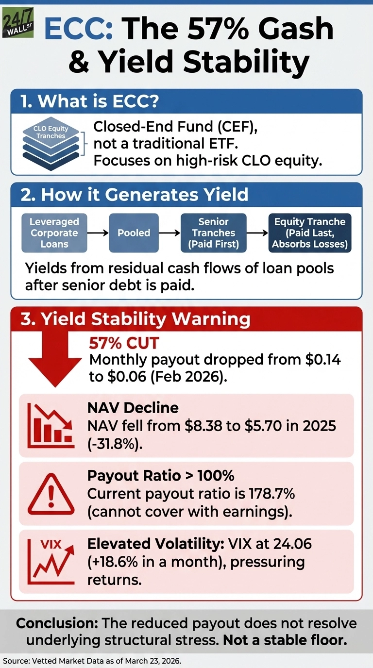 An infographic titled 'ECC: The 57% Gash &amp; Yield Stability' by 24/7 Wall St. The first section, 'What is ECC?', defines it as a Closed-End Fund (CEF), not a traditional ETF, focusing on high-risk CLO equity. The second section, 'How it Generates Yield', illustrates a process from Leveraged Corporate Loans to Pooled, then Senior Tranches (Paid First), and finally Equity Tranche (Paid Last, Absorbs Losses), noting yields come from residual cash flows. The third section, 'Yield Stability Warning', outlines four issues: a '57% CUT' where the monthly payout dropped from $0.14 to $0.06 in February 2026; 'NAV Decline' showing NAV fell from $8.38 to $5.70 in 2025 (-31.8%); 'Payout Ratio > 100%' with a current ratio of 178.7%; and 'Elevated Volatility' with VIX at 24.06 (+18.6% in a month). The conclusion states the reduced payout does not resolve underlying structural stress, and it is not a stable floor. Source: Vetted Market Data as of March 23, 2026.
