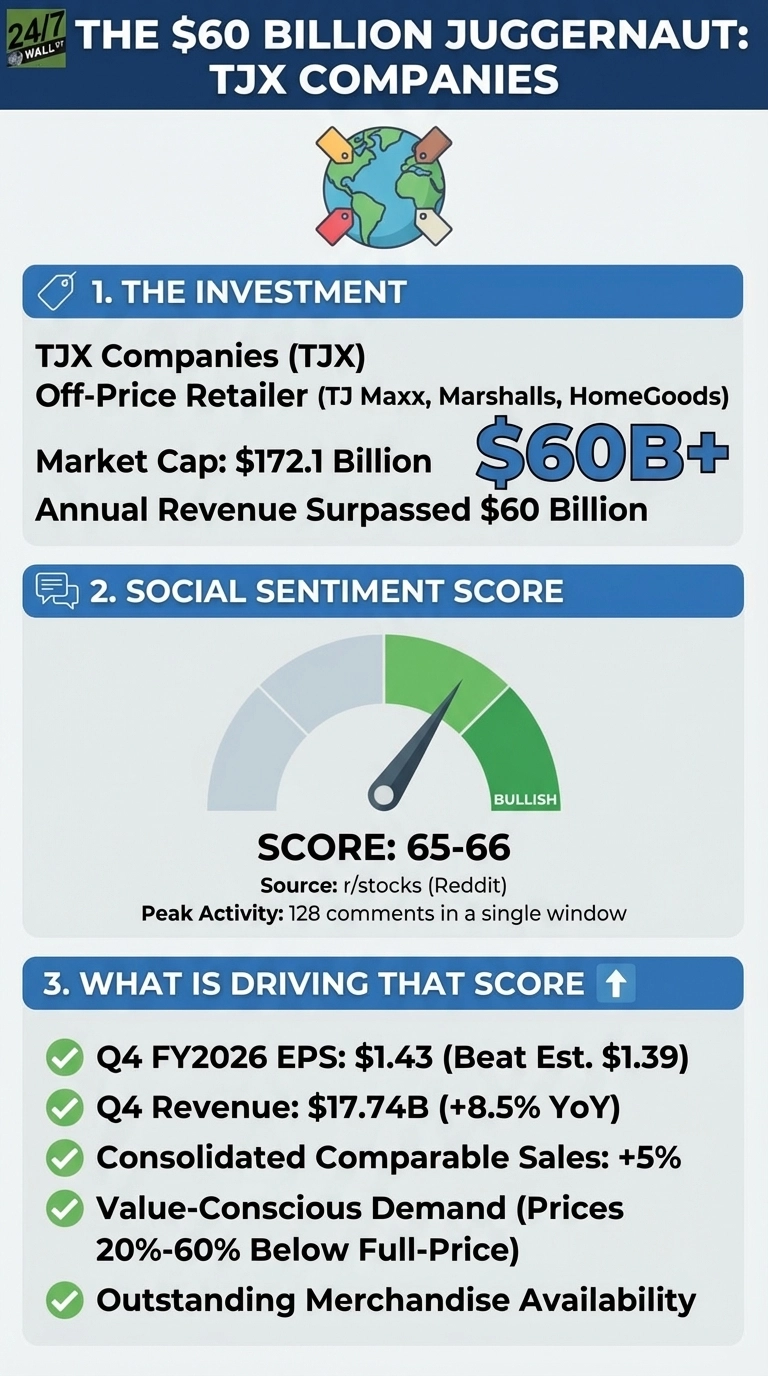 An infographic titled 'THE $60 BILLION JUGGERNAUT: TJX COMPANIES'. It is divided into three sections.
Section 1: '1. THE INVESTMENT'. It states 'TJX Companies (TJX)' as an 'Off-Price Retailer (TJ Maxx, Marshalls, HomeGoods)'. Key financials include 'Market Cap: $172.1 Billion' and 'Annual Revenue Surpassed $60 Billion'. A large blue '$60B+' graphic is prominent.
Section 2: '2. SOCIAL SENTIMENT SCORE'. A speedometer-style gauge shows a needle pointing to the green 'BULLISH' section, indicating a 'SCORE: 65-66'. The source is 'r/stocks (Reddit)' with 'Peak Activity: 128 comments in a single window'.
Section 3: '3. WHAT IS DRIVING THAT SCORE'. Five bullet points, each with a green checkmark, list: 'Q4 FY2026 EPS: $1.43 (Beat Est. $1.39)', 'Q4 Revenue: $17.74B (+8.5% YoY)', 'Consolidated Comparable Sales: +5%', 'Value-Conscious Demand (Prices 20%-60% Below Full-Price)', and 'Outstanding Merchandise Availability'.