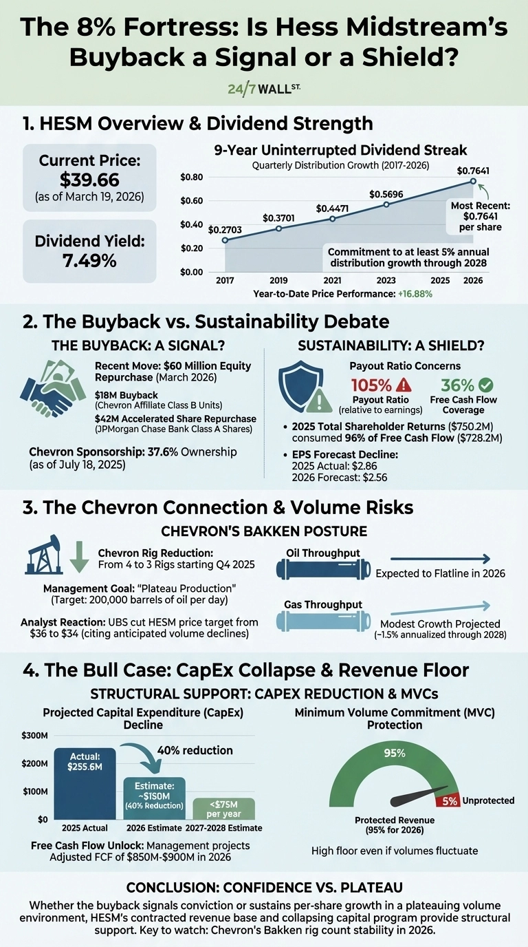 An infographic titled 'The 8% Fortress: Is Hess Midstream’s Buyback a Signal or a Shield?' from 24/7 Wall St. The graphic is divided into five sections. Section 1, 'HESM Overview &amp; Dividend Strength,' shows a current price of $39.66 (as of March 19, 2026) and a dividend yield of 7.49%. A line chart titled '9-Year Uninterrupted Dividend Streak (2017-2026)' displays quarterly distribution growth from $0.2703 in 2017 to $0.7641 in 2026. Section 2, 'The Buyback vs. Sustainability Debate,' details a $60 million equity repurchase and $18 million Chevron affiliate buyback. Sustainability concerns include a 105% payout ratio and 36% Free Cash Flow Coverage, with an EPS forecast decline to $2.56 in 2026. Section 3, 'The Chevron Connection &amp; Volume Risks,' indicates Chevron rig reduction from 4 to 3 starting Q4 2025 and a management goal of 200,000 barrels of oil per day. Oil throughput is expected to flatline in 2026, while gas throughput projects modest growth (-1.5% annualized through 2028). Section 4, 'The Bull Case: CapEx Collapse &amp; Revenue Floor,' shows a bar chart of projected capital expenditure decline from an actual $255.6 million in 2025 to an estimated ~$150 million in 2026 and <$75 million per year for 2027-2028. A dial chart indicates 95% protected revenue for 2026. Section 5 is a conclusion titled 'Confidence vs. Plateau.'