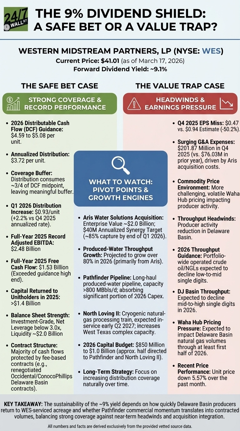 An infographic titled 'THE 9% DIVIDEND SHIELD: A SAFE BET OR A VALUE TRAP?' for Western Midstream Partners, LP (NYSE: WES). The current price is $41.01 as of March 17, 2026, with a forward dividend yield of approximately 9.1%. The infographic is divided into three main sections. On the left, 'THE SAFE BET CASE' has a green header 'STRONG COVERAGE &amp; RECORD PERFORMANCE' and lists bullet points such as 2026 DCF Guidance, Annualized Distribution, Coverage Buffer, Q1 2026 Distribution Increase, Full-Year 2025 Record Adjusted EBITDA, Full-Year 2025 Free Cash Flow, Capital Returned to Unitholders in 2025, Balance Sheet Strength, and Contract Structure. On the right, 'THE VALUE TRAP CASE' has a red header 'HEADWINDS &amp; EARNINGS PRESSURE' and lists bullet points including Q4 2025 EPS Miss, Surging G&amp;A Expenses, Commodity Price Environment, Throughput Headwinds, 2026 Throughput Guidance, DJ Basin Throughput, Waha Hub Pricing Pressure, and Recent Price Performance. The central section, 'WHAT TO WATCH: PIVOT POINTS &amp; GROWTH ENGINES,' has a blue header and includes bullet points like Aris Water Solutions Acquisition, Produced-Water Throughput Growth, Pathfinder Pipeline, North Loving II, 2026 Capital Budget, and Long-Term Strategy. A key takeaway about the sustainability of the ~9% yield is provided at the bottom.