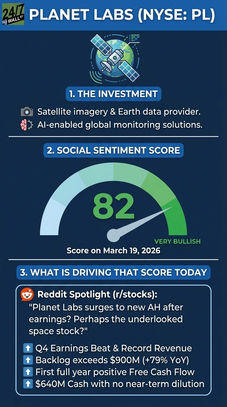 An infographic titled 'PLANET LABS (NYSE: PL)' against a dark blue background. Section 1, 'THE INVESTMENT,' features an illustration of a satellite orbiting Earth and text stating 'Satellite imagery &amp; Earth data provider.' and 'AI-enabled global monitoring solutions.' Section 2, 'SOCIAL SENTIMENT SCORE,' displays a gauge with a needle pointing to the 'VERY BULLISH' green section, showing a score of '82' on March 19, 2026. Section 3, 'WHAT IS DRIVING THAT SCORE TODAY,' lists factors: a Reddit spotlight quote about Planet Labs surging after earnings on r/stocks, followed by four bullet points with upward arrows: 'Q4 Earnings Beat &amp; Record Revenue,' 'Backlog exceeds $900M (+79% YoY),' 'First full year positive Free Cash Flow,' and '$640M Cash with no near-term dilution.'