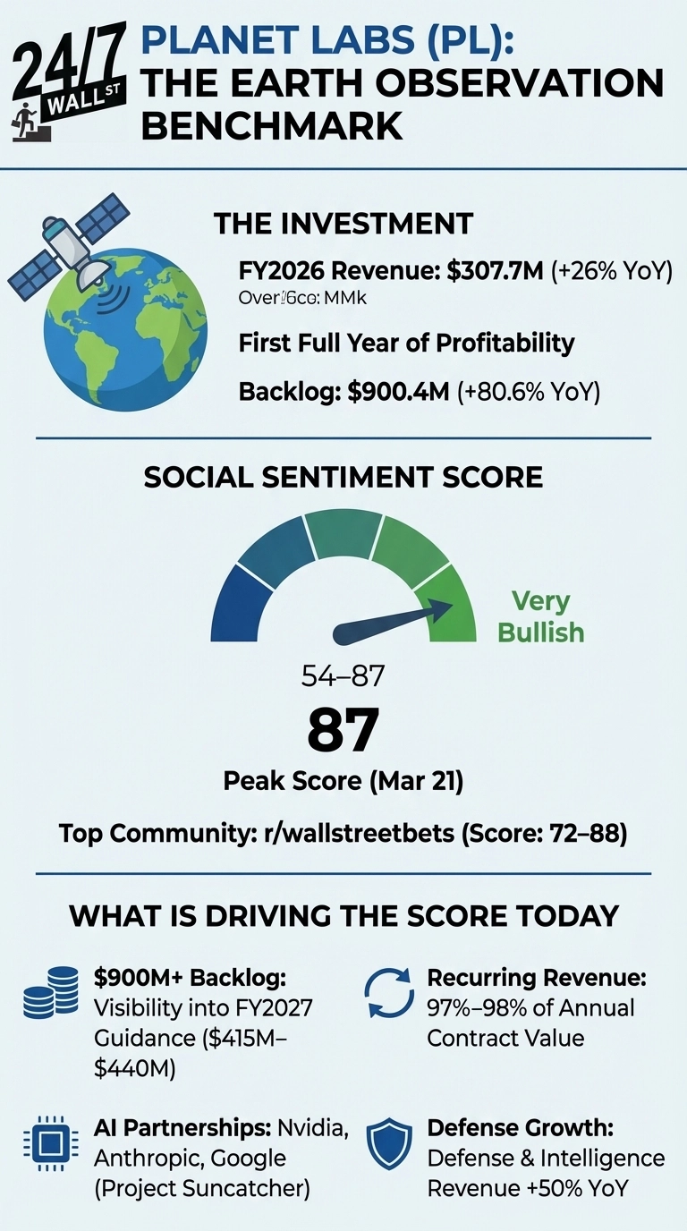 An infographic titled 'Planet Labs (PL): The Earth Observation Benchmark'. The top section shows a satellite orbiting Earth next to 'The Investment' details: FY2026 Revenue of $307.7M (+26% YoY), 'First Full Year of Profitability', and a Backlog of $900.4M (+80.6% YoY). The middle section, 'Social Sentiment Score', features a gauge pointing to 'Very Bullish' with a score range of 54-87 and a large '87' displayed below. It notes 'Peak Score (Mar 21)' and 'Top Community: r/wallstreetbets (Score: 72-88)'. The bottom section, 'What is driving the score today', lists four factors with icons: '$900M+ Backlog' (visibility into FY2027 Guidance of $415M-$440M), 'Recurring Revenue' (97%-98% of Annual Contract Value), 'AI Partnerships' (Nvidia, Anthropic, Google - Project Suncatcher), and 'Defense Growth' (Defense &amp; Intelligence Revenue +50% YoY).
