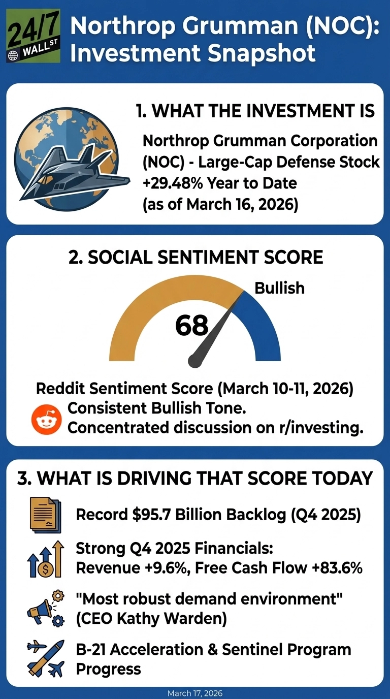 An infographic titled 'Northrop Grumman (NOC): Investment Snapshot' on a blue background with white text. Section 1, 'WHAT THE INVESTMENT IS,' shows a stylized image of a stealth bomber flying over a globe, describing Northrop Grumman Corporation (NOC) as a Large-Cap Defense Stock with a +29.48% Year to Date gain as of March 16, 2026. Section 2, 'SOCIAL SENTIMENT SCORE,' features a gauge showing a score of 68 and indicating 'Bullish' sentiment, with a Reddit logo and text 'Reddit Sentiment Score (March 10-11, 2026) Consistent Bullish Tone. Concentrated discussion on r/investing.' Section 3, 'WHAT IS DRIVING THAT SCORE TODAY,' lists four points with icons: a document icon for 'Record $95.7 Billion Backlog (Q4 2025),' an arrow and dollar sign icon for 'Strong Q4 2025 Financials: Revenue +9.6%, Free Cash Flow +83.6%,' a megaphone and gears icon for '