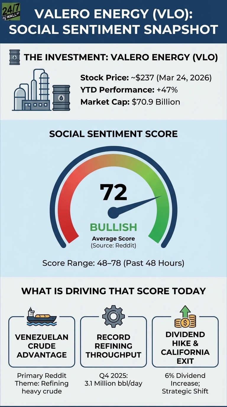 An infographic titled 'Valero Energy (VLO): Social Sentiment Snapshot'. The top section, 'The Investment: Valero Energy (VLO)', features an icon of an oil refinery and oil barrels. Text displays Stock Price: ~$237 (Mar 24, 2026), YTD Performance: +47%, and Market Cap: $70.9 Billion. The middle section, 'Social Sentiment Score', shows a gauge with a needle pointing to the number 72, which is labeled 'BULLISH'. Below, it states 'Average Score (Source: Reddit)' and 'Score Range: 48–78 (Past 48 Hours)'. The gauge has a color gradient from red to green. The bottom section, 'What Is Driving That Score Today', presents three framed reasons with icons: 'Venezuelan Crude Advantage' (with a ship icon) listing 'Primary Reddit Theme: Refining heavy crude', 'Record Refining Throughput' (with a gear icon) listing 'Q4 2025: 3.1 Million bbl/day', and 'Dividend Hike &amp; California Exit' (with stacked coins and an arrow icon) listing '6% Dividend Increase; Strategic Shift'.