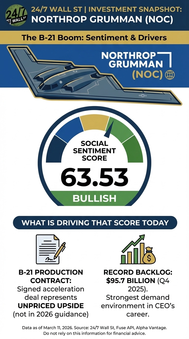 An infographic for Northrop Grumman (NOC) titled 'The B-21 Boom: Sentiment &amp; Drivers'. It features an illustration of a B-21 bomber against a blue background. A large circular gauge displays a 'Social Sentiment Score' of 63.53, with a pointer in the green 'BULLISH' section. Below, two factors are highlighted: on the left, an icon of a signed document represents the 'B-21 Production Contract' with 'UNPRICED UPSIDE (not in 2026 guidance)'; on the right, an icon of a bar chart with a money bag signifies 'RECORD BACKLOG: $95.7 BILLION (Q4 2025)', noting it's the 'Strongest demand environment in CEO’s career'. The data is current as of March 11, 2026.