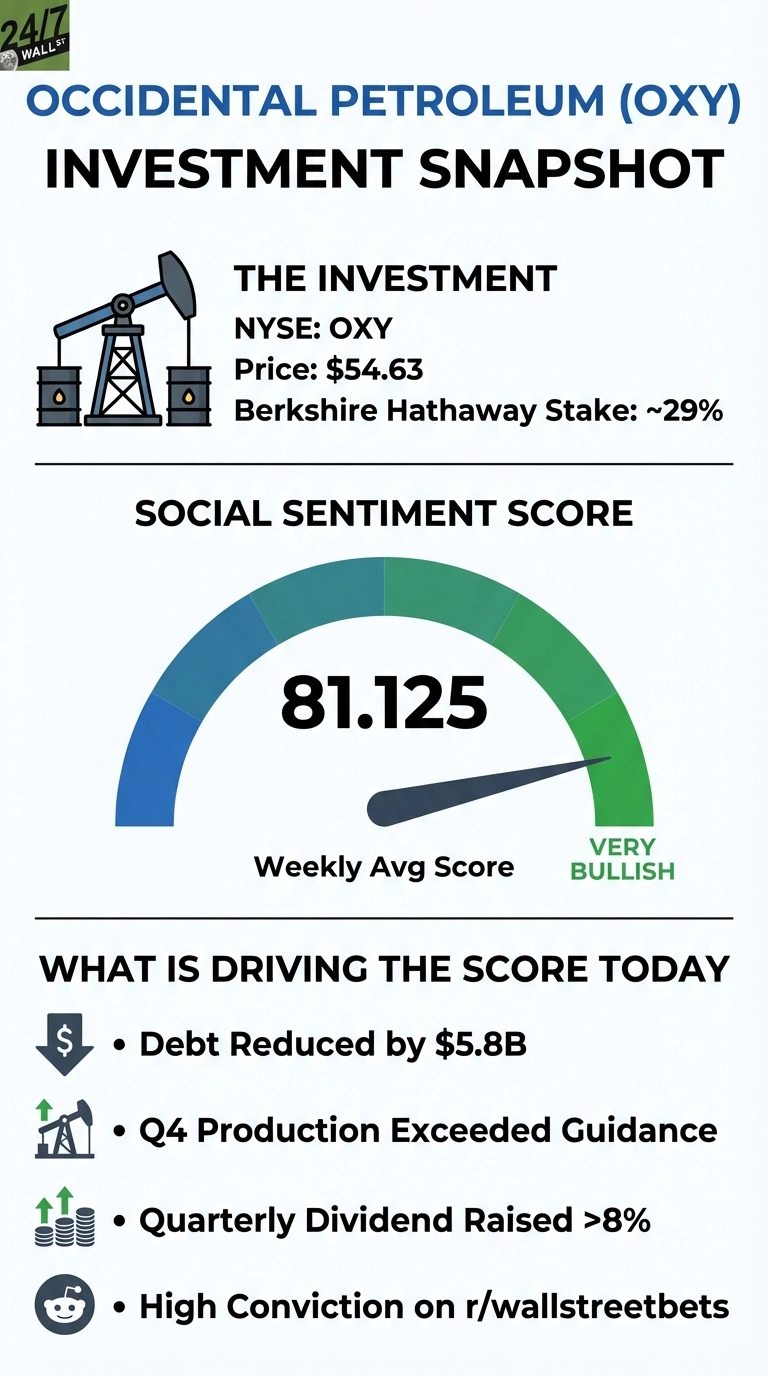 An infographic titled 'Occidental Petroleum (OXY) Investment Snapshot'. The top section, 'THE INVESTMENT', shows an oil rig icon and text: 'NYSE: OXY', 'Price: $54.63', 'Berkshire Hathaway Stake: ~29%'. Below, 'SOCIAL SENTIMENT SCORE' displays a gauge with a needle pointing to '81.125', labeled 'Weekly Avg Score' and 'VERY BULLISH' in green. The bottom section, 'WHAT IS DRIVING THE SCORE TODAY', lists four bullet points with icons: a downward arrow and dollar sign for 'Debt Reduced by $5.8B'; an upward arrow and oil rig for 'Q4 Production Exceeded Guidance'; two upward arrows and stacked coins for 'Quarterly Dividend Raised >8%'; and a Reddit icon for 'High Conviction on r/wallstreetbets'.