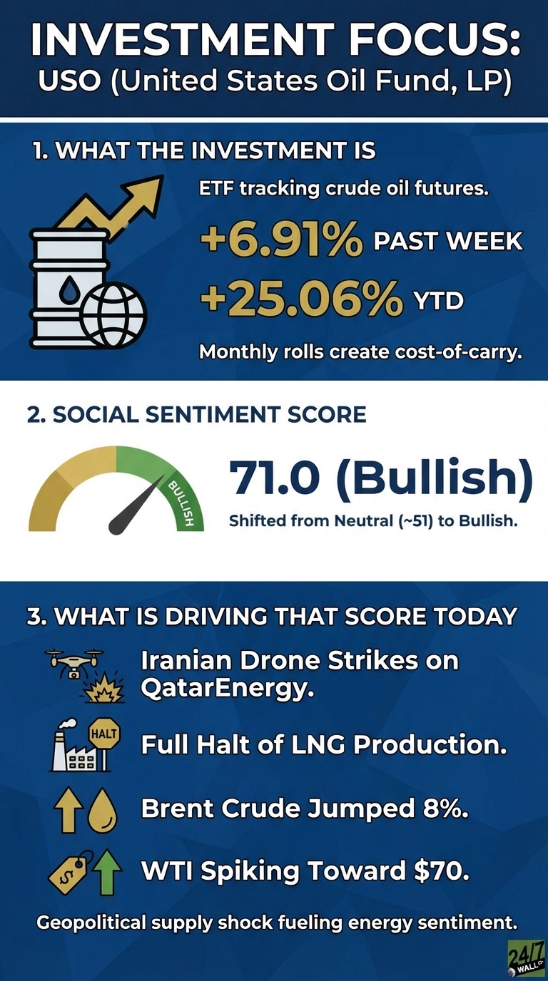 An infographic titled 'INVESTMENT FOCUS: USO (United States Oil Fund, LP)' on a dark blue background with white and yellow text. Section 1 describes USO as an ETF tracking crude oil futures, showing a +6.91% past week and +25.06% YTD performance, noting 'Monthly rolls create cost-of-carry.' Section 2 displays a social sentiment score of 71.0 (Bullish) on a green and yellow speedometer-like gauge, indicating a shift from Neutral (~51) to Bullish. Section 3 lists four drivers of this score, each with an icon: 'Iranian Drone Strikes on QatarEnergy' (drone and explosion icon), 'Full Halt of LNG Production' (factory with halt sign icon), 'Brent Crude Jumped 8%' (upward arrows with oil drop icon), and 'WTI Spiking Toward $70' (upward arrow with price tag icon). The section concludes with 'Geopolitical supply shock fueling energy sentiment.' A '24/7 WALL ST' logo is in the bottom right corner.