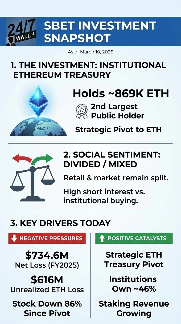 An infographic titled 'SBET Investment Snapshot' as of March 10, 2026, featuring a '24/7 Wall St' logo in the top left. Section 1, 'The Investment: Institutional Ethereum Treasury', shows an Ethereum logo above a globe, stating the company 'Holds ~869K ETH', is the '2nd Largest Public Holder', and made a 'Strategic Pivot to ETH'. Section 2, 'Social Sentiment: Divided / Mixed', displays a balancing scale with red and green arrows, indicating 'Retail &amp; market remain split' and 'High short interest vs. institutional buying'. Section 3, 'Key Drivers Today', is divided into 'Negative Pressures' (red box with a down arrow) listing '$734.6M Net Loss (FY2025)', '$616M Unrealized ETH Loss', and 'Stock Down 86% Since Pivot', and 'Positive Catalysts' (green box with an up arrow) listing 'Strategic ETH Treasury Pivot', 'Institutions Own ~46%', and 'Staking Revenue Growing'.